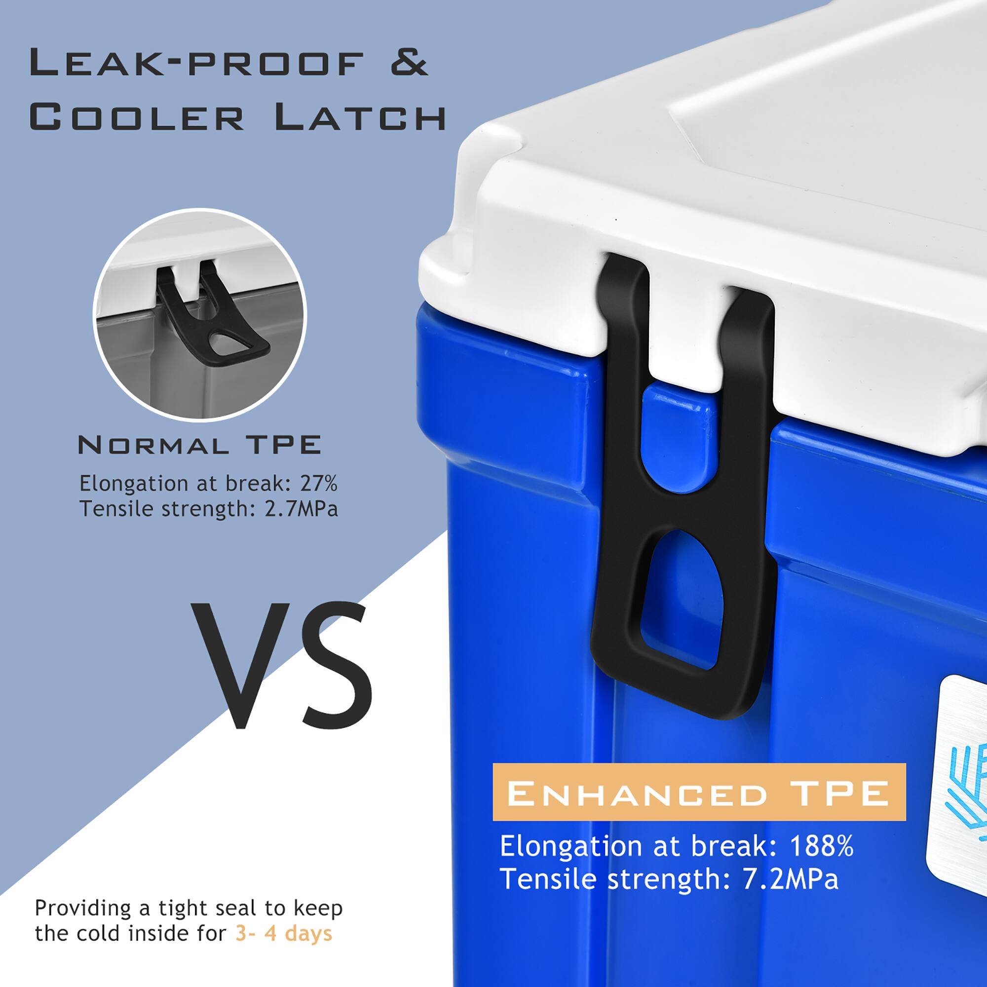 LEAK-PROOF & COOLER LATCH

NORMAL TPE  
Elongation at break: 27%  
Tensile strength: 2.7MPa

VS

ENHANCED TPE  
Elongation at break: 188%  
Tensile strength: 7.2MPa

Providing a tight seal to keep the cold inside for 3-4 days