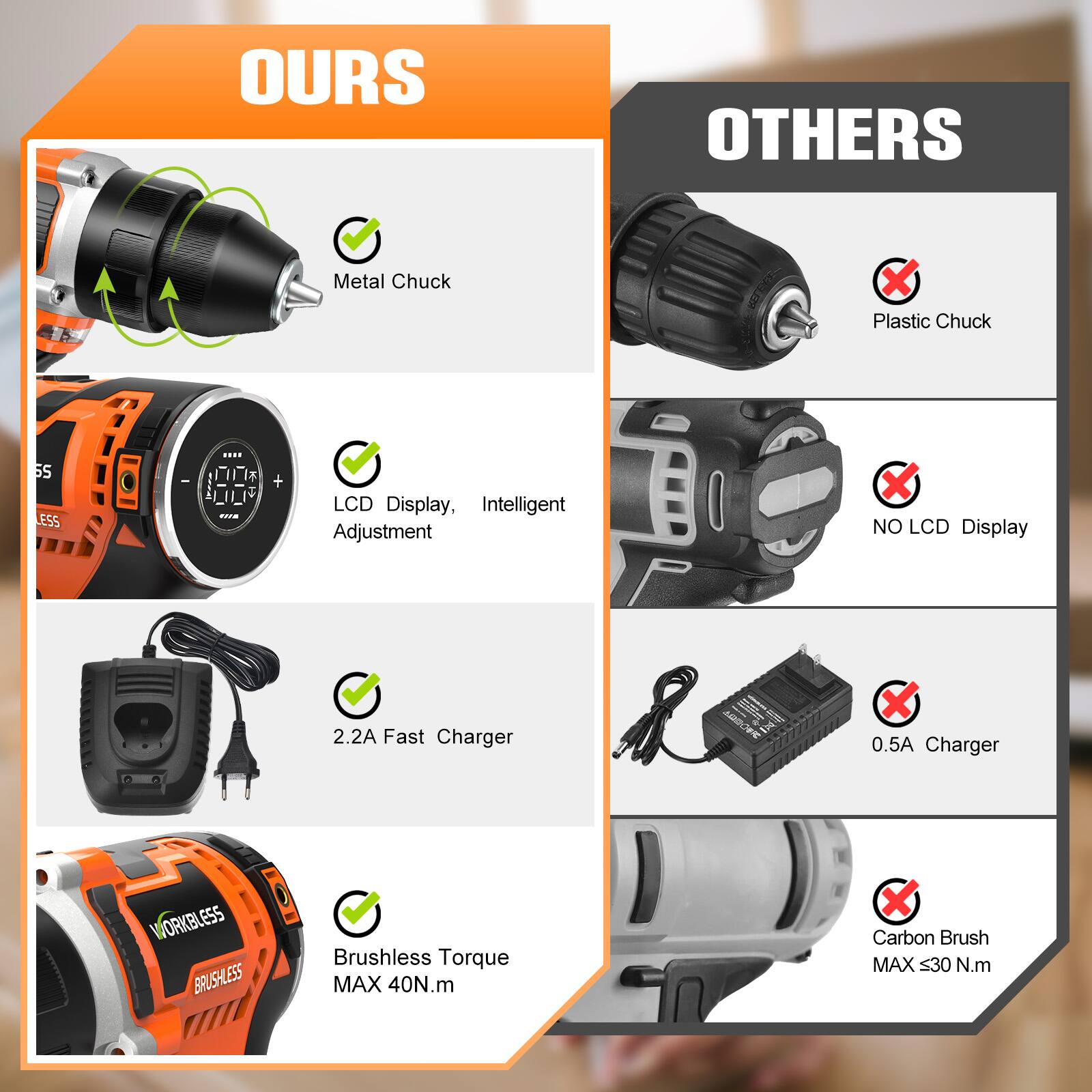 **OURS**

- Metal Chuck
- LCD Display, Intelligent Adjustment
- 2.2A Fast Charger
- Brushless Torque MAX 40N.m

**OTHERS**

- Plastic Chuck
- NO LCD Display
- 0.5A Charger
- Carbon Brush MAX 30 N.m