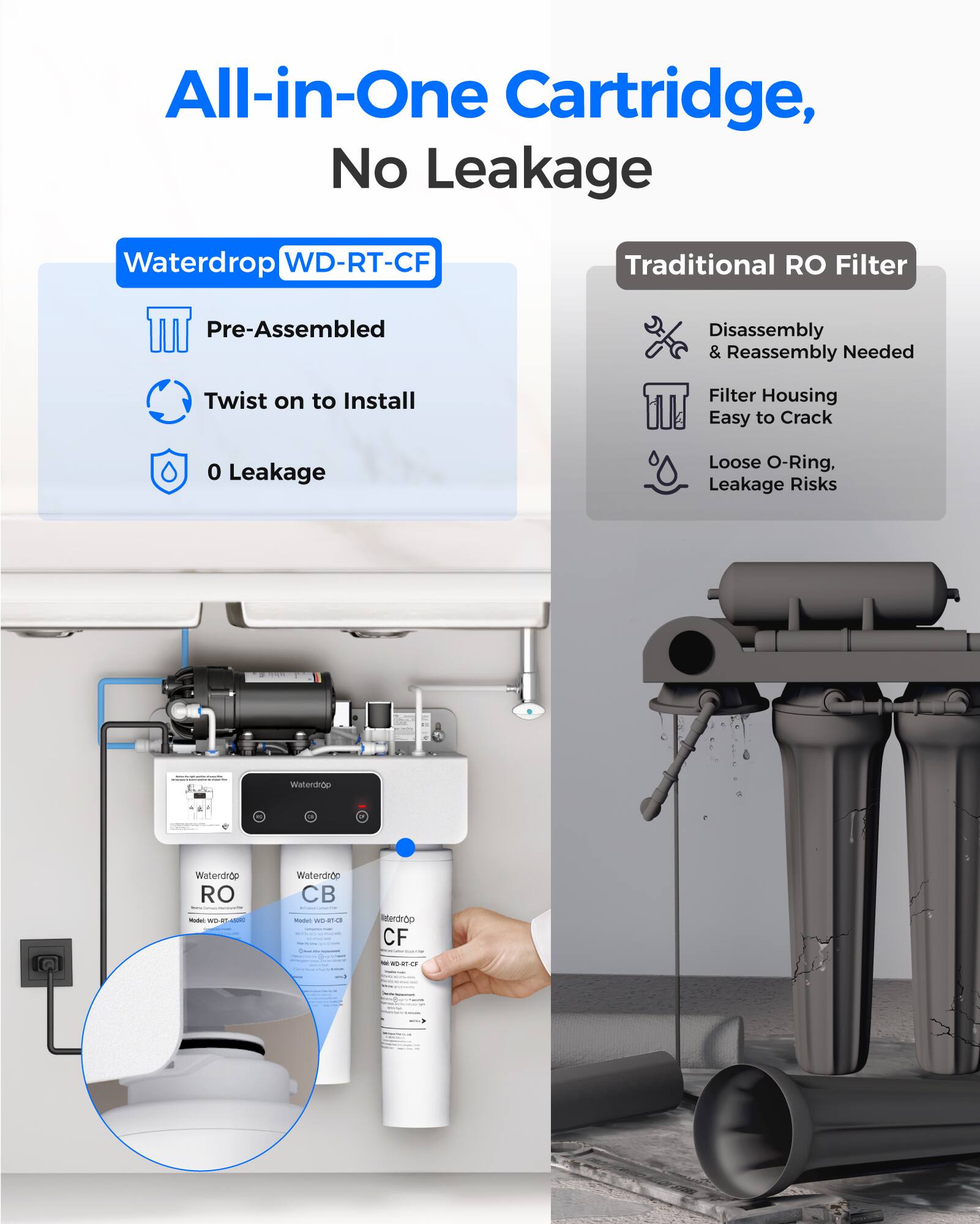 All-in-One Cartridge, No Leakage

Waterdrop WD-RT-CF

- Pre-Assembled
- Twist on to Install
- 0 Leakage

Traditional RO Filter

- Disassembly & Reassembly Needed
- Filter Housing
- Easy to Crack
- Loose O-Ring, Leakage Risks