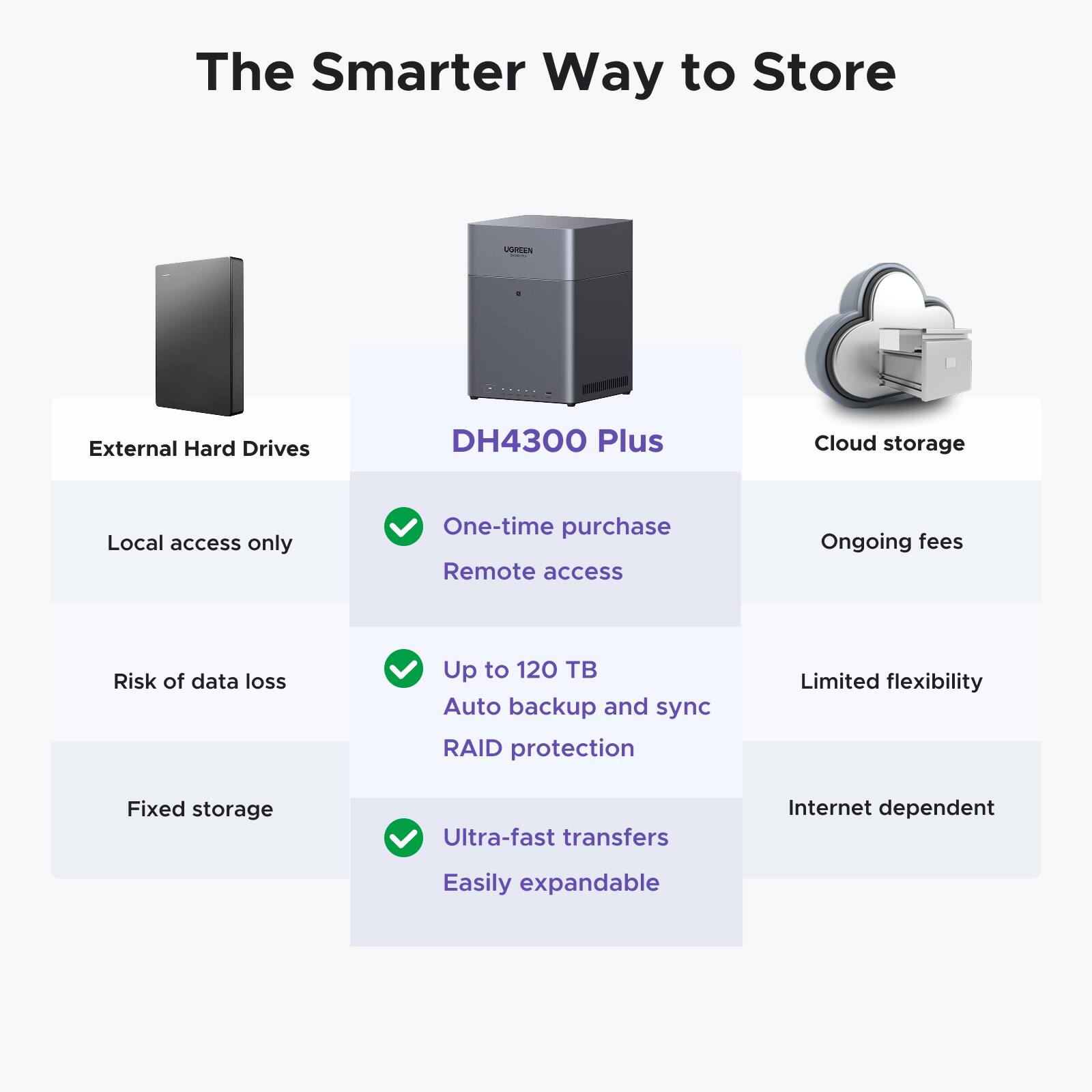 The Smarter Way to Store

VOREEN External Hard Drives

DH4300 Plus

Cloud storage

Local access only

One-time purchase

Remote access

Ongoing fees

Risk of data loss

Up to 120 TB

Auto backup and sync

RAID protection

Limited flexibility

Fixed storage

Ultra-fast transfers

Internet dependent

Easily expandable