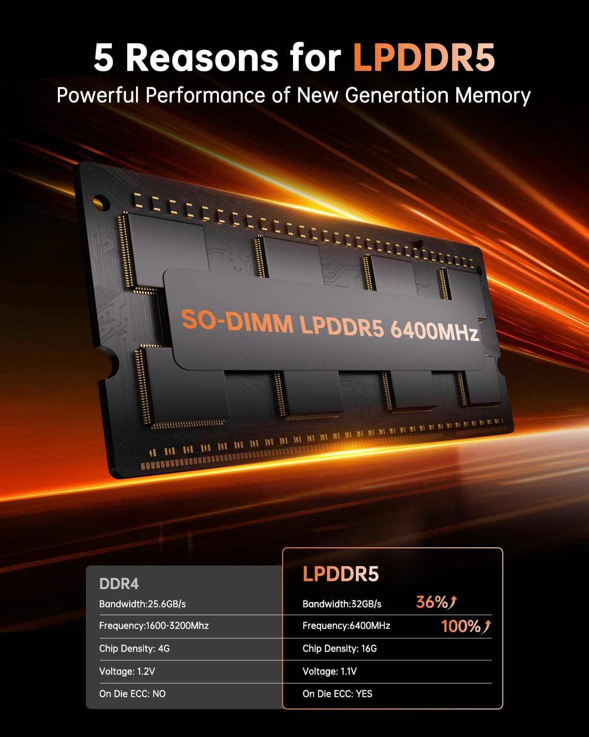 5 Reasons for LPDDR5  
Powerful Performance of New Generation Memory SO-DIMM LPDDR5 6400MHz  

DDR4  
- Bandwidth: 25.6GB/s  
- Frequency: 1600-3200MHz  
- Chip Density: 4G  
- Voltage: 1.2V  
- On Die ECC: NO  

LPDDR5  
- Bandwidth: 32GB/s (36% increase)  
- Frequency: 6400MHz (100% increase)  
- Chip Density: 16G  
- Voltage: 1.1V  
- On Die ECC: YES