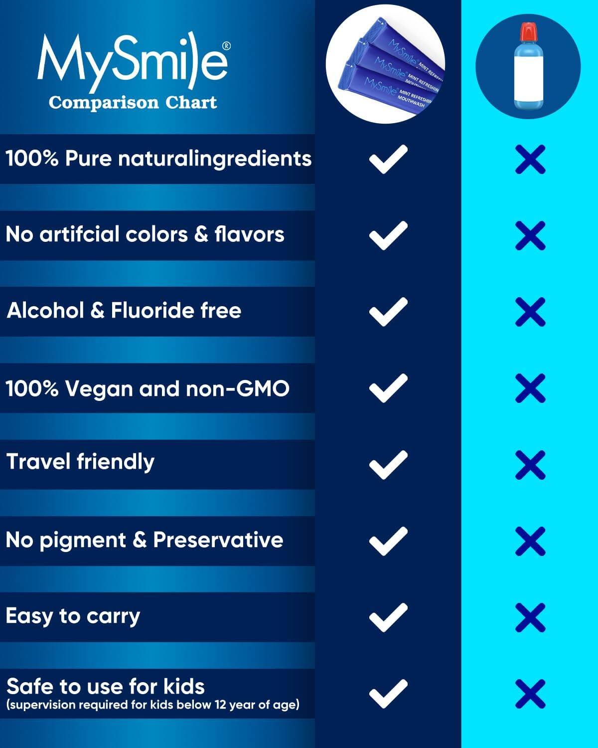 MySmile Comparison Chart

MySmile MINT NEFRESHIN MOUTHWASH

- 100% Pure natural ingredients ✔️
- No artificial colors & flavors ✔️
- Alcohol & Fluoride free ✔️
- 100% Vegan and non-GMO ✔️
- Travel friendly ✔️
- No pigment & Preservative ✔️
- Easy to carry ✔️
- Safe to use for kids (supervision required for kids below 12 years of age) ✔️