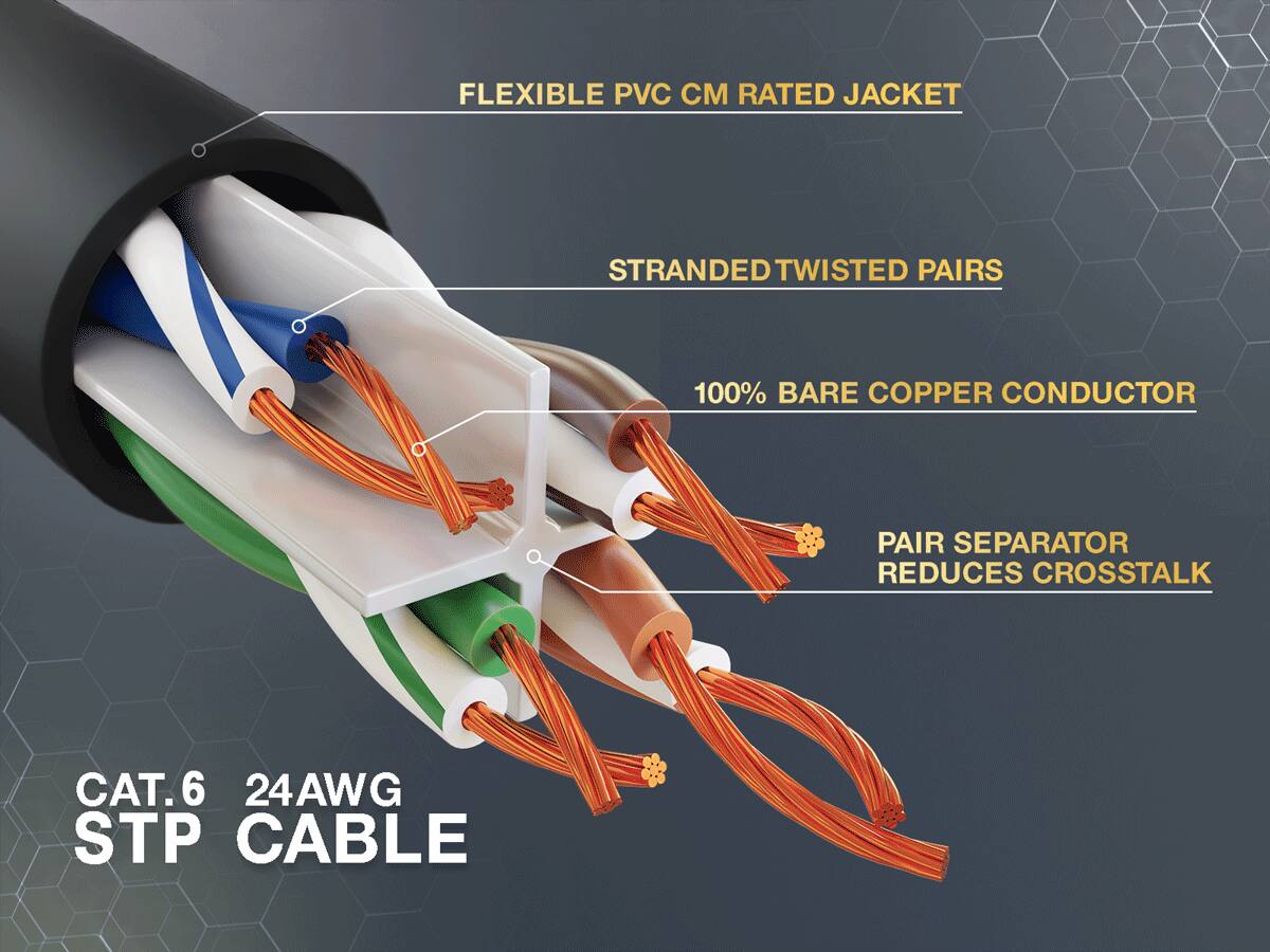 FLEXIBLE PVC CM RATED JACKET  
STRANDED TWISTED PAIRS  
100% BARE COPPER CONDUCTOR  
PAIR SEPARATOR REDUCES CROSSTALK  
CAT.6 24AWG STP CABLE