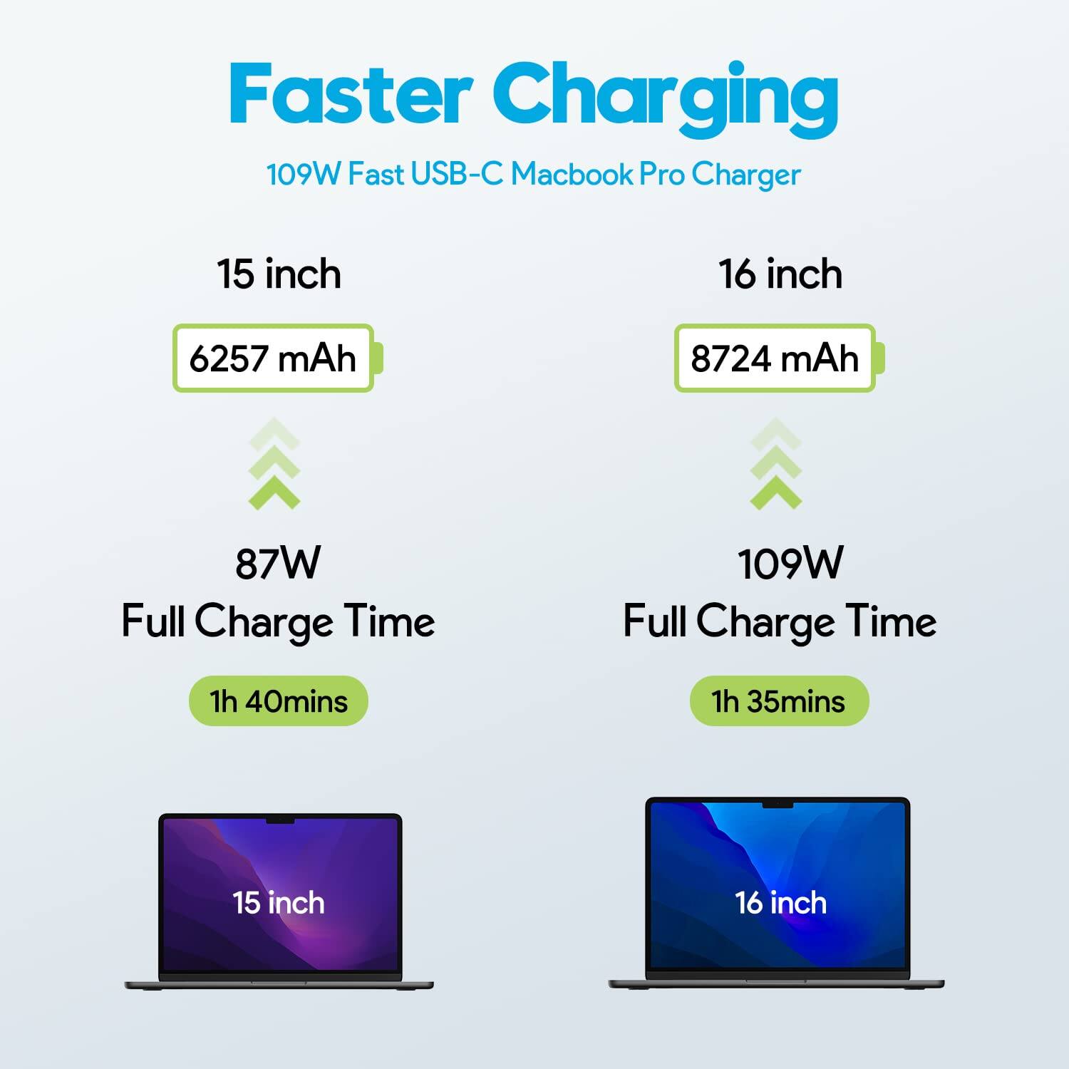 Faster Charging  
109W Fast USB-C MacBook Pro Charger  

15 inch  
6257 mAh  
87W  
Full Charge Time: 1h 40mins  

16 inch  
8724 mAh  
109W  
Full Charge Time: 1h 35mins