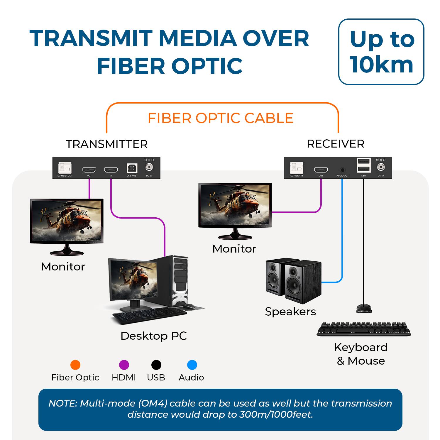 TRANSMIT MEDIA OVER FIBER OPTIC  
Up to 10km  

FIBER OPTIC CABLE  
TRANSMITTER RECEIVER  

Monitor  
Speakers  
Desktop PC  
Fiber Optic HDMI USB Audio Keyboard & Mouse  

NOTE: Multi-mode (OM4) cable can be used as well but the transmission distance would drop to 300m/1000feet.