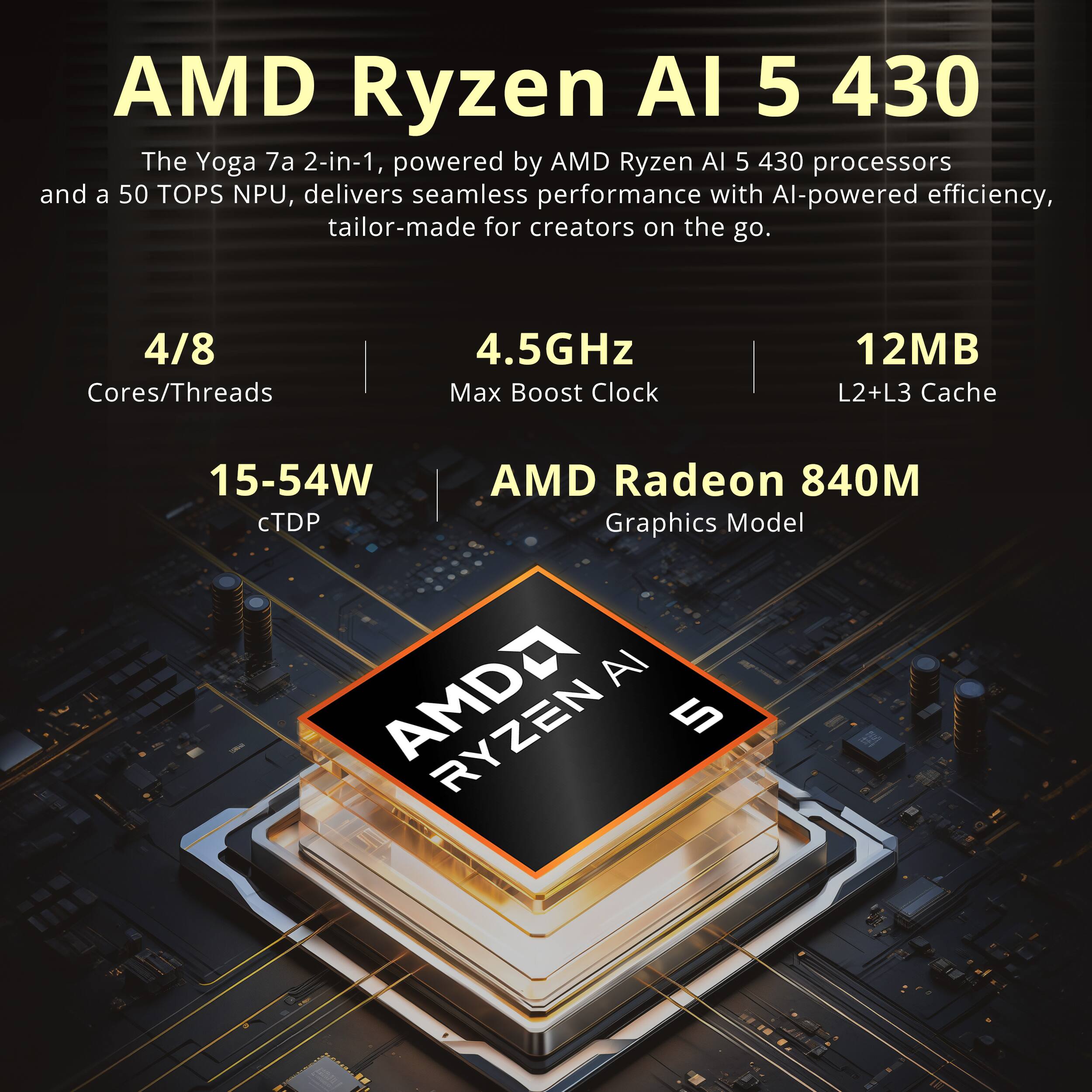 AMD Ryzen AI 5 430

The Yoga 7a 2-in-1, powered by AMD Ryzen AI 5 430 processors and a 50 TOPS NPU, delivers seamless performance with AI-powered efficiency, tailor-made for creators on the go.

4/8 Cores/Threads
4.5GHz Max Boost Clock
12MB L2+L3 Cache
15-54W cTDP
AMD Radeon 840M Graphics Model