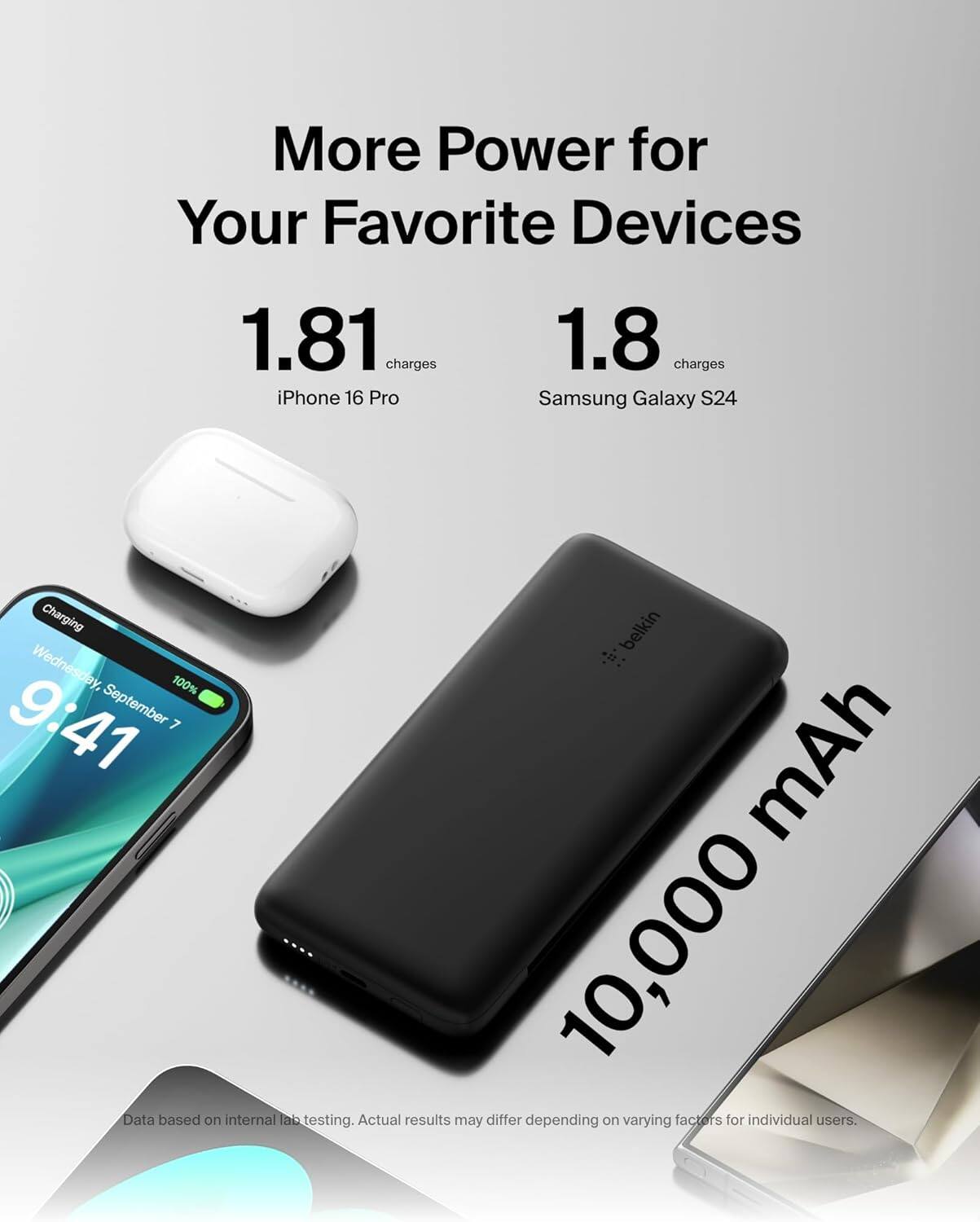 More Power for Your Favorite Devices

1.81 charges iPhone 16 Pro  
1.8 charges Samsung Galaxy S24  

Charging  
Wednesday, September 7  
9:41  
100%  

10,000 mAh  

Data based on internal lab testing. Actual results may differ depending on varying factors for individual users.