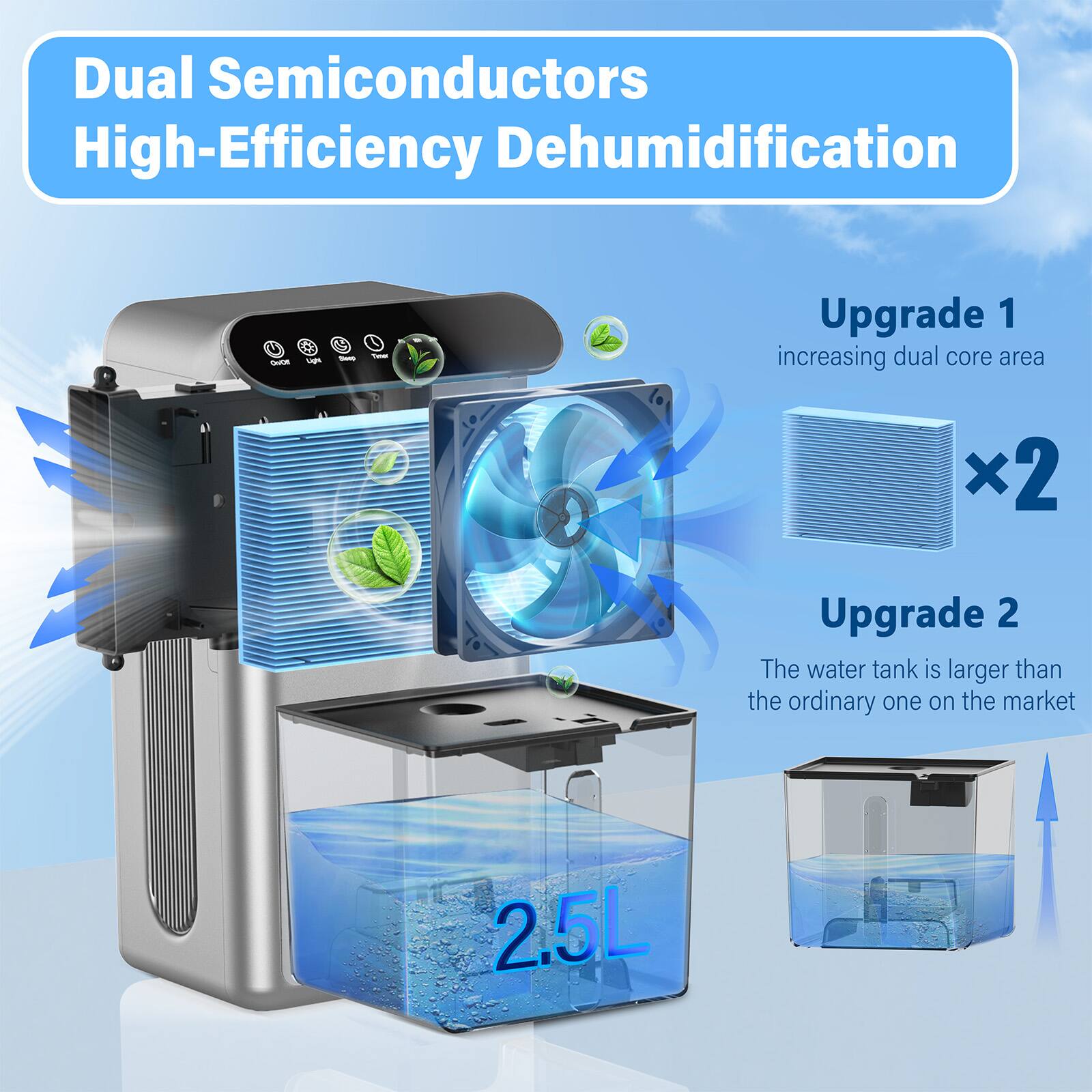 Dual Semiconductors High-Efficiency Dehumidification

Upgrade 1  
increasing dual core area x2

Upgrade 2  
The water tank is larger than the ordinary one on the market  
2.5L