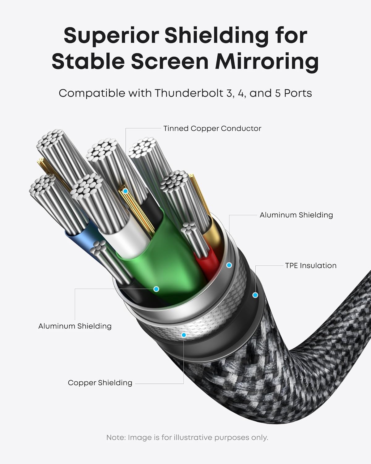 Superior Shielding for Stable Screen Mirroring  
Compatible with Thunderbolt 3, 4, and 5 Ports  
Tinned Copper Conductor  
Aluminum Shielding  
TPE Insulation  
Aluminum Shielding  
Copper Shielding  

Note: Image is for illustrative purposes only.