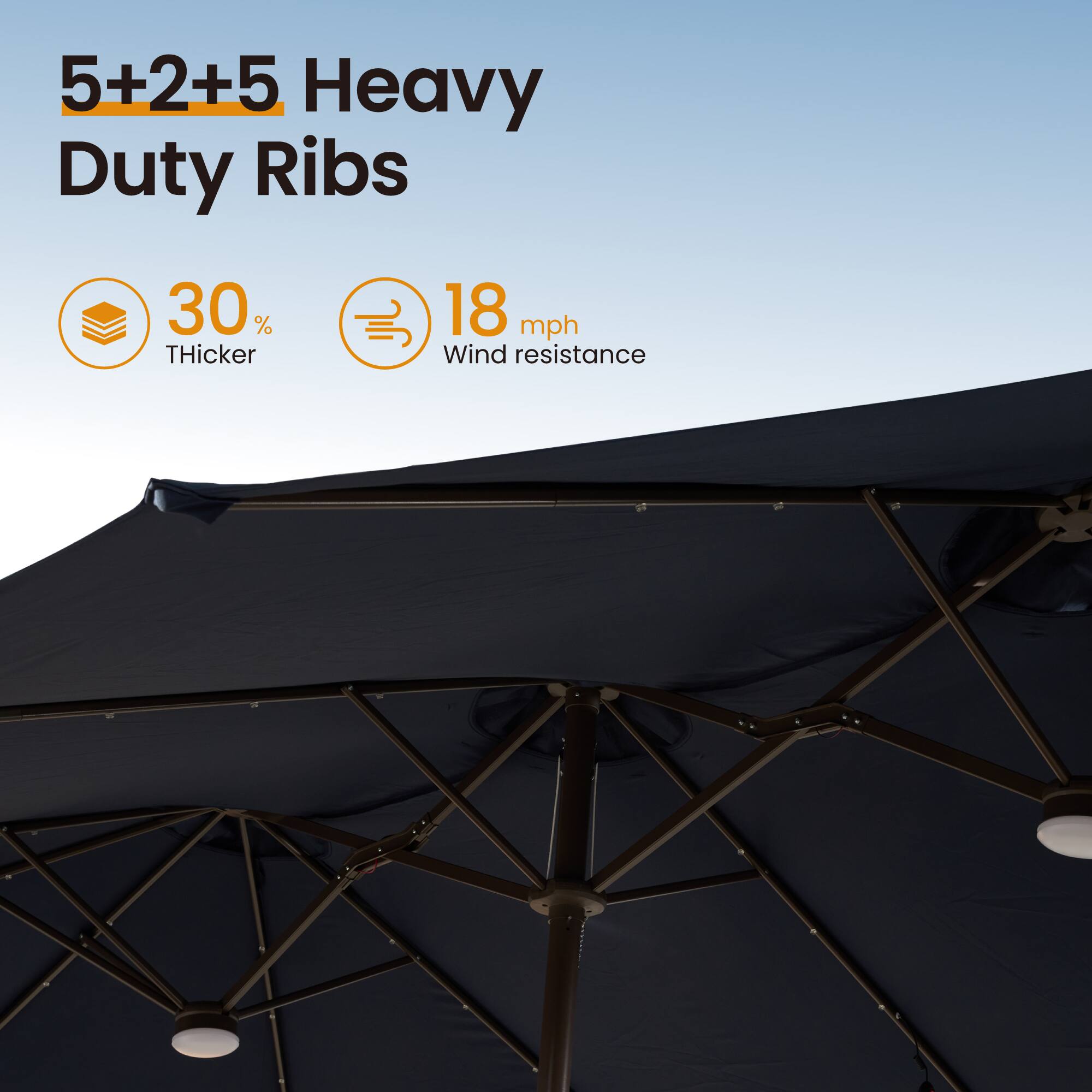 5+2+5 Heavy Duty Ribs  
30% Thicker  
18 mph Wind resistance