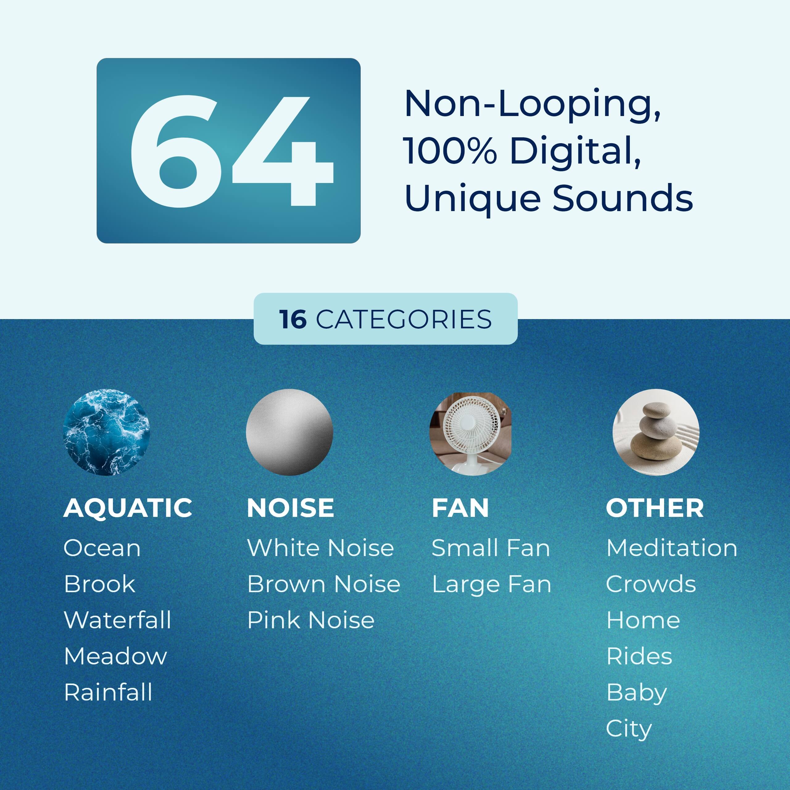 Non-Looping, 64 100% Digital, Unique Sounds

16 CATEGORIES

AQUATIC
- Ocean
- Brook
- Waterfall
- Meadow
- Rainfall

NOISE
- White Noise
- Brown Noise
- Pink Noise

FAN
- Small Fan
- Large Fan

OTHER
- Meditation
- Crowds
- Home
- Rides
- Baby
- City
