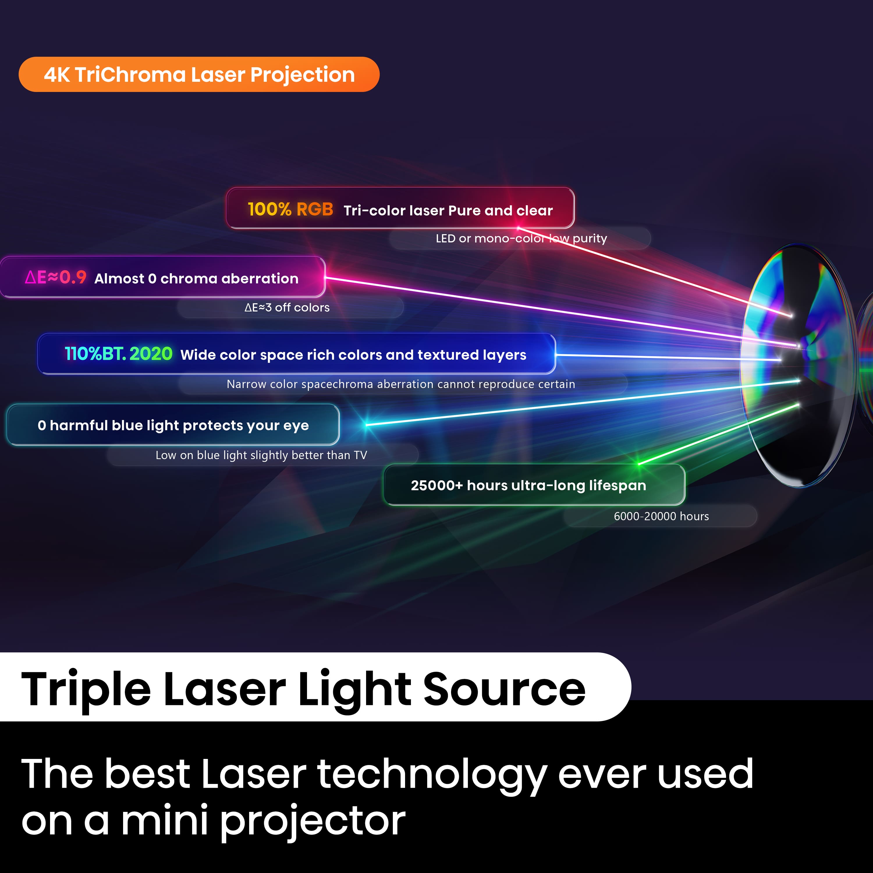 4K TriChroma Laser Projection: The best laser technology ever used on a mini projector.