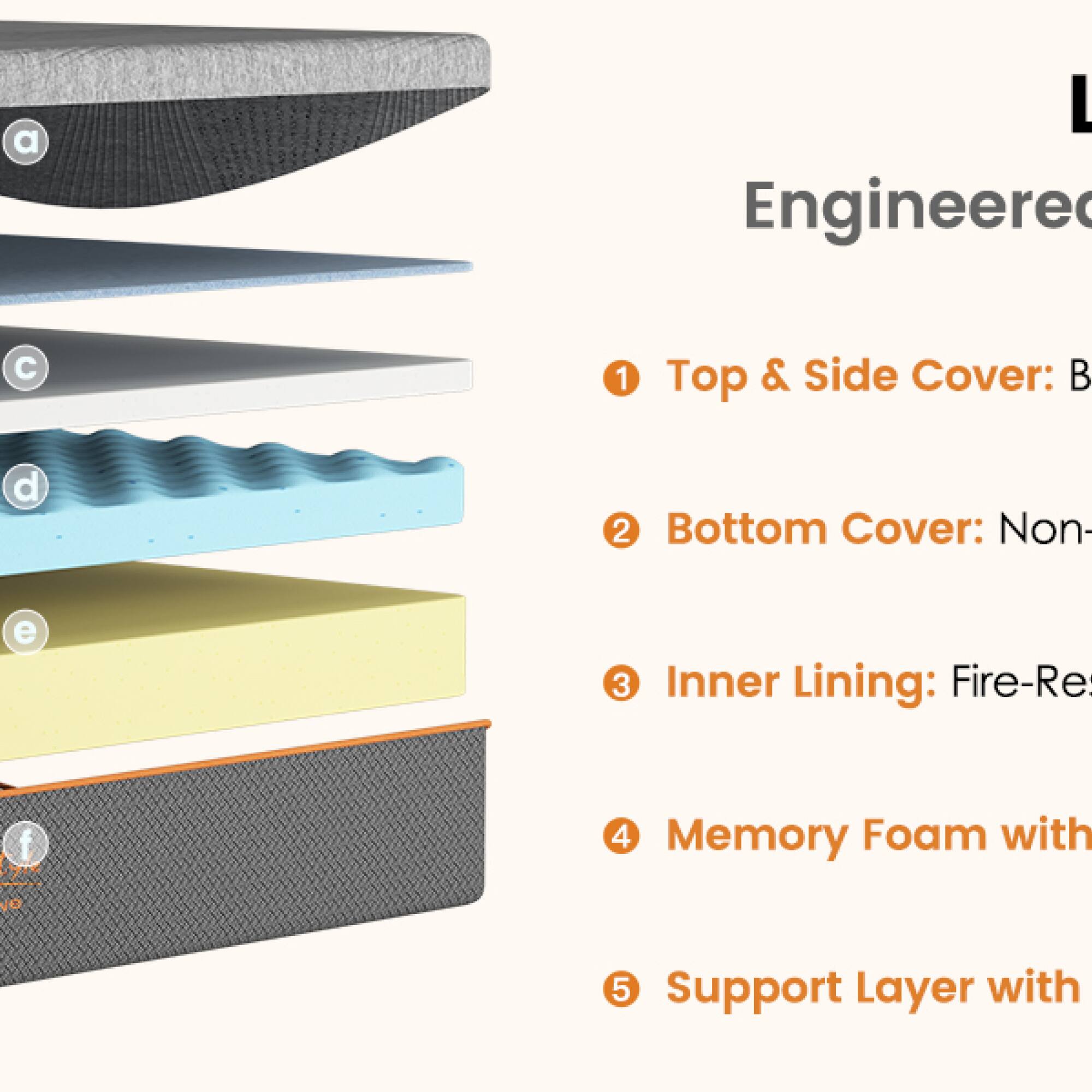 a L Engineered  
1 Top & Side Cover: B  
2 Bottom Cover: Non-  
3 Inner Lining: Fire-Res  
4 Memory Foam with VO  
5 Support Layer with