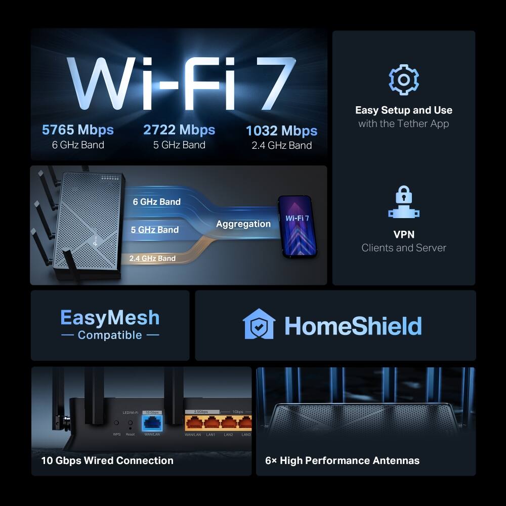 Wi-Fi 7  
5765 Mbps (6 GHz Band)  
2722 Mbps (5 GHz Band)  
1032 Mbps (2.4 GHz Band)  

Easy Setup and Use with the Tether App  
Wi-Fi 7 Aggregation  
VPN Clients and Server  
EasyMesh Compatible  
HomeShield  

10 Gbps Wired Connection  
6x High Performance Antennas