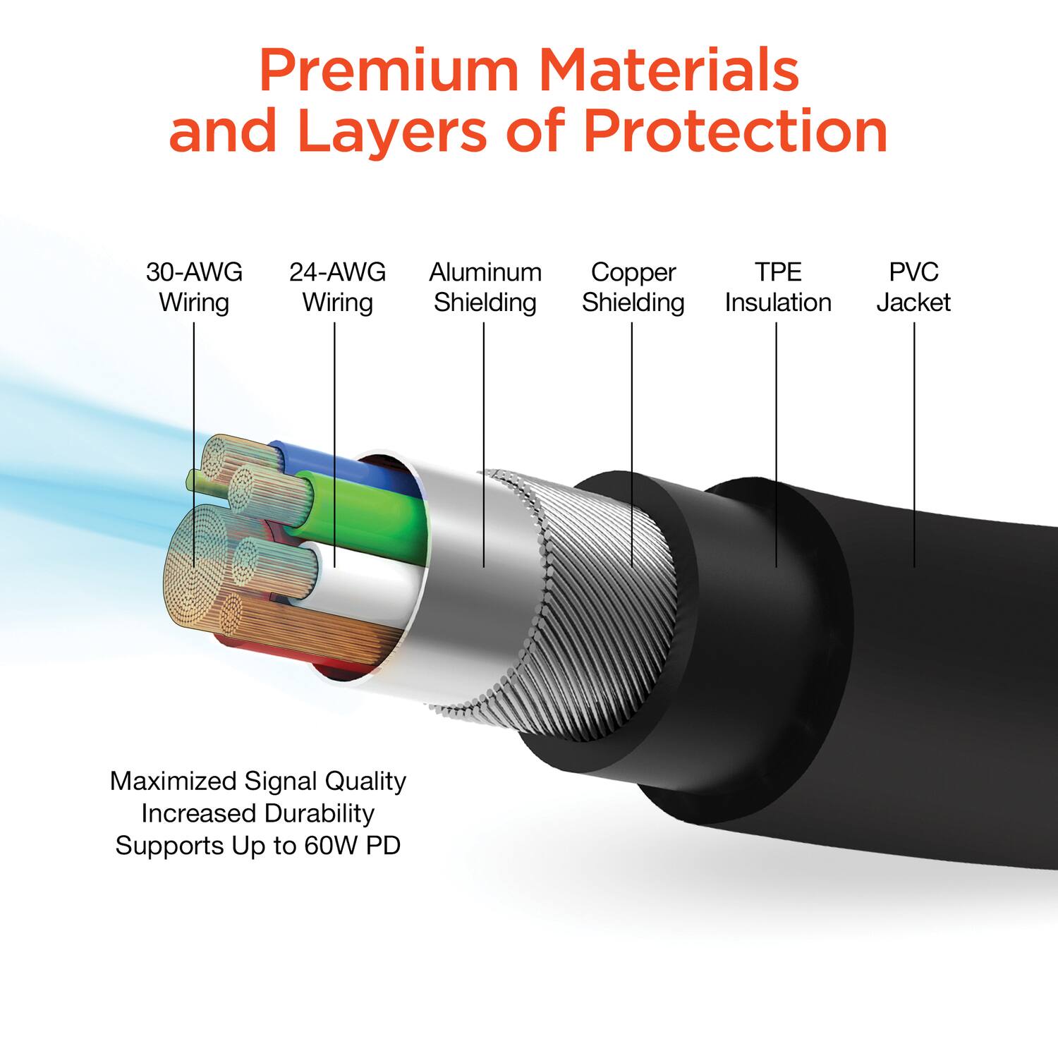 Premium Materials and Layers of Protection

30-AWG Wiring  
24-AWG Wiring  
Aluminum Shielding  
Copper Shielding  
TPE Insulation  
PVC Jacket  

Maximized Signal Quality  
Increased Durability  
Supports Up to 60W PD