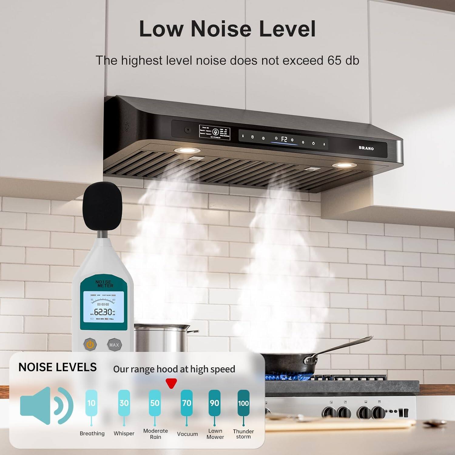 Low Noise Level  
The highest level noise does not exceed 65 db  

F2 BRANO NOISE METER  
.000 6230: MAX  

NOISE LEVELS  
Our range hood at high speed  

10 - Breathing  
30 - Whisper  
50 - Moderate  
70 - Vacuum  
90 - Lawn Mower  
100 - Thunder storm