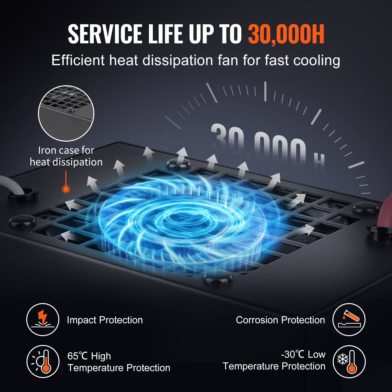 SERVICE LIFE UP TO 30,000H  
Efficient heat dissipation fan for fast cooling  

Iron case for heat dissipation  

Impact Protection  
Corrosion Protection  
65°C High Temperature Protection  
-30°C Low Temperature Protection