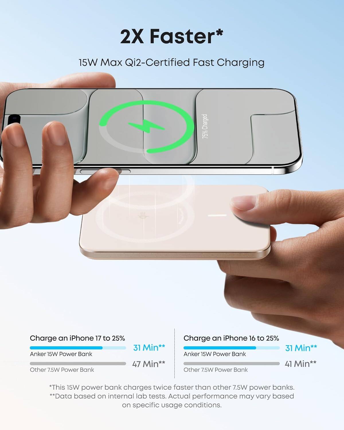 2X Faster*  
15W Max Qi2-Certified Fast Charging  

Charge an iPhone 17 to 25%  
Anker 15W Power Bank: 31 Min**  
Other 7.5W Power Bank: 47 Min**  

Charge an iPhone 16 to 25%  
Anker 15W Power Bank: 31 Min**  
Other 7.5W Power Bank: 41 Min**  

*This 15W power bank charges twice faster than other 7.5W power banks.  
**Data based on internal lab tests. Actual performance may vary based on specific usage conditions.
