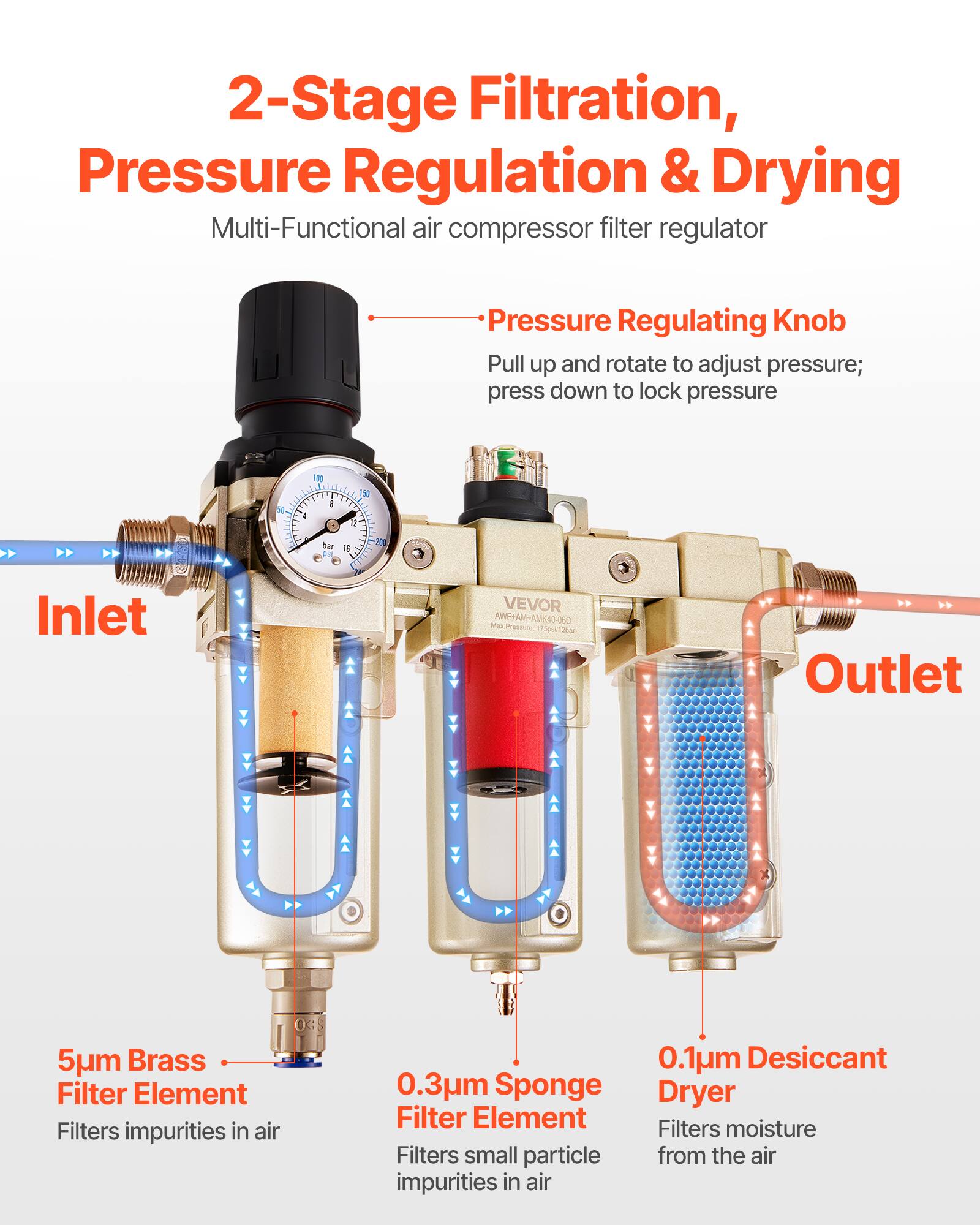 2-Stage Filtration, Pressure Regulation & Drying  
Multi-Functional air compressor filter regulator  

Pressure Regulating Knob  
Pull up and rotate to adjust pressure; press down to lock pressure  

5μm Brass Filter Element  
Filters impurities in air  

0.3μm Sponge Filter Element  
Filters small particle impurities in air  

0.1μm Desiccant Dryer  
Filters moisture from the air  

Inlet  
Outlet  

VEVOR  
AWAM-AM42-060  
Max Pressure: 125/175psi