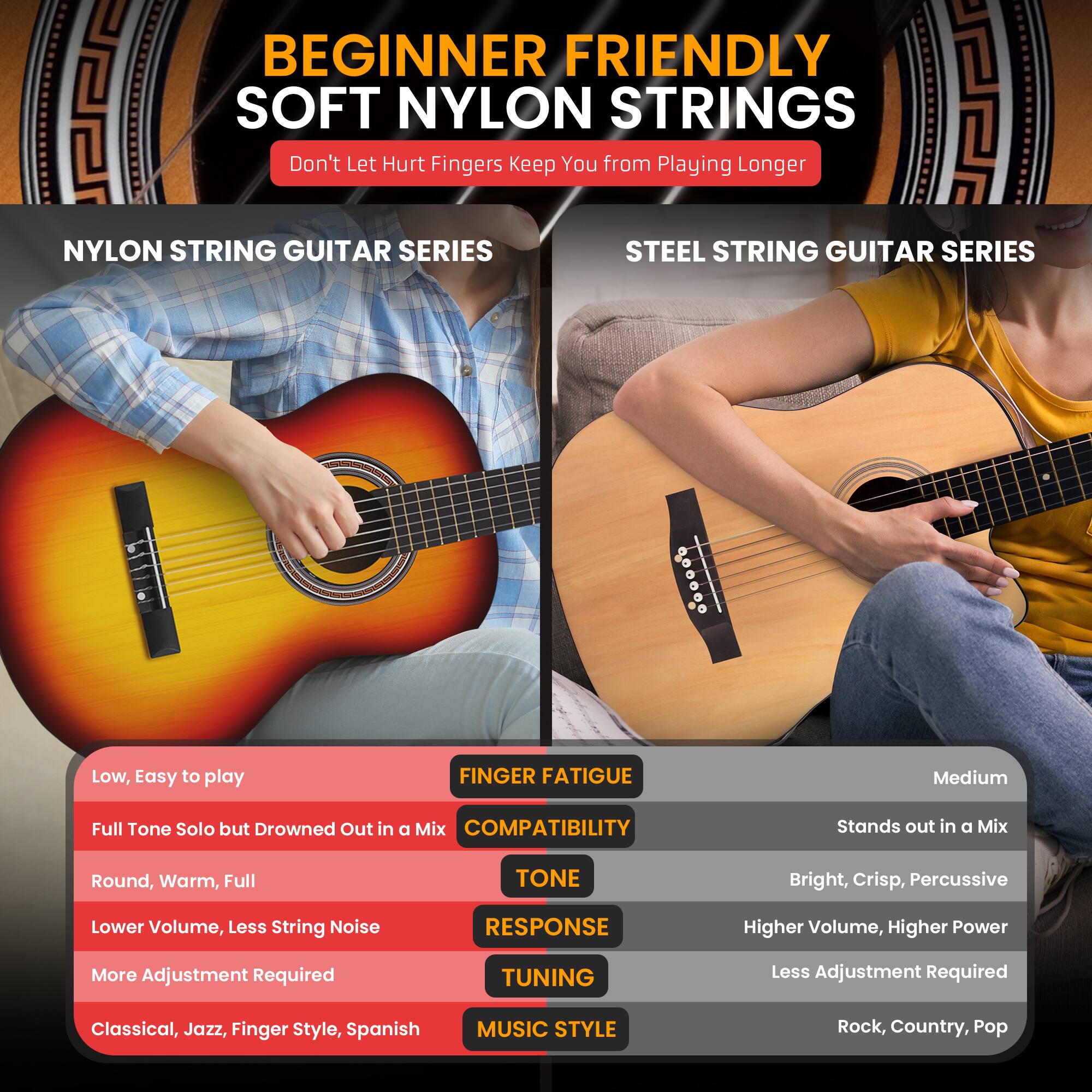 BEGINNER FRIENDLY SOFT NYLON STRINGS  
Don't Let Hurt Fingers Keep You from Playing Longer  

NYLON STRING GUITAR SERIES  
- Low, Easy to play  
- Full Tone Solo but Drowned Out in a Mix  
- Round, Warm, Full  
- Lower Volume, Less String Noise  
- More Adjustment Required  
- Classical, Jazz, Finger Style, Spanish  

STEEL STRING GUITAR SERIES  
- FINGER FATIGUE: Medium  
- COMPATIBILITY: Stands out in a Mix  
- TONE: Bright, Crisp, Percussive  
- RESPONSE: Higher Volume, Higher Power  
- TUNING: Less Adjustment Required  
- MUSIC STYLE: Rock, Country, Pop