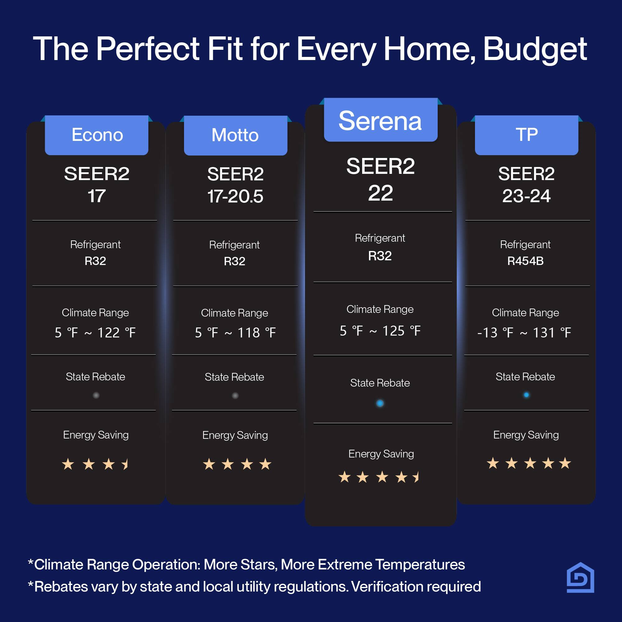 The Perfect Fit for Every Home, Budget

- Econo
  - SEER2 17
  - Refrigerant R32
  - Climate Range 5°F ~ 122°F
  - State Rebate
  - Energy Saving ★★★★☆

- Motto
  - SEER2 17-20.5
  - Refrigerant R32
  - Climate Range 5°F ~ 118°F
  - State Rebate
  - Energy Saving ★★★★☆

- Serena
  - SEER2 22
  - Refrigerant R32
  - Climate Range 5°F ~ 125°F
  - State Rebate
  - Energy Saving ★★★★★

- TP
  - SEER2 23-24
  - Refrigerant R454B
  - Climate Range -13°F ~ 131°F
  - State Rebate
  - Energy Saving ★★★★★

*Climate Range Operation: More Stars, More Extreme Temperatures
*Rebates vary by state and local utility regulations. Verification required