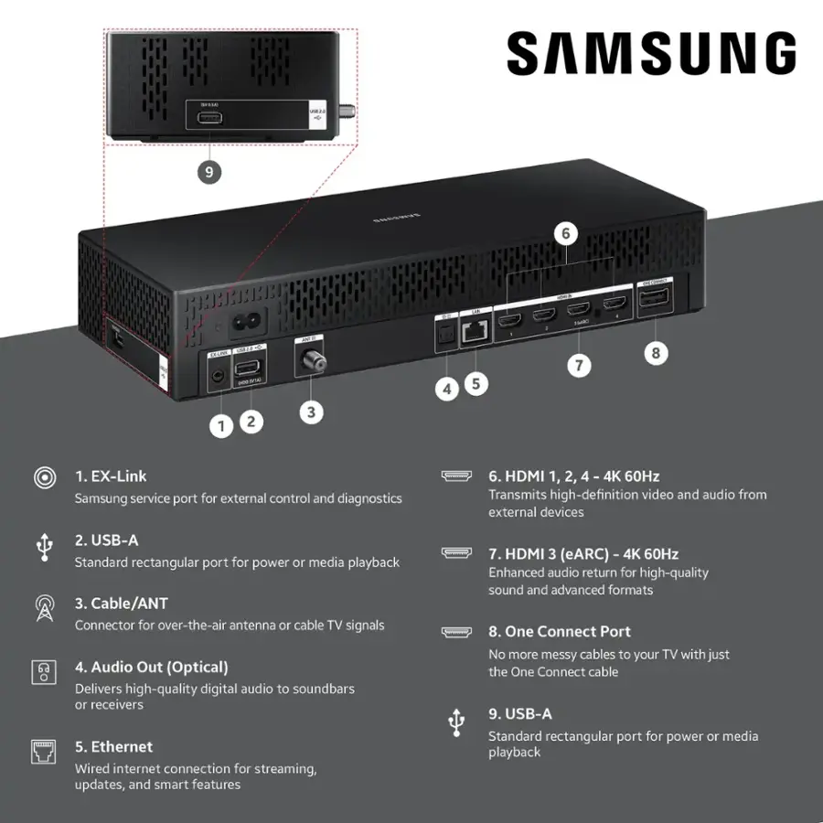 SAMSUNG - 2 - 9 - 6 FAAR FU -IA 4 5 7 8 1 2 3 1. EX-Link Samsung service port for external control and diagnostics 6. HDMI 1, 2, 4 4K 60Hz Transmits high-definition video and audio from external devices 2. USB-A Standard rectangular port for power 10 media playback 3. Cable/ANT Connector for over-the-air antenna 10 cable TV signals 4. Audio Out (Optical) Delivers high-quality digital audio to soundbars or receivers 5. Ethernet Wired internet connection for streaming, updates, and smart features 7. HDMI 3 (eARC) - 4K 60Hz Enhanced audio return for high-quality sound and advanced formats 8. One Connect Port No more messy cables to your TV with just the One Connect cable 9. USB-A Standard rectangular port for power or media playback