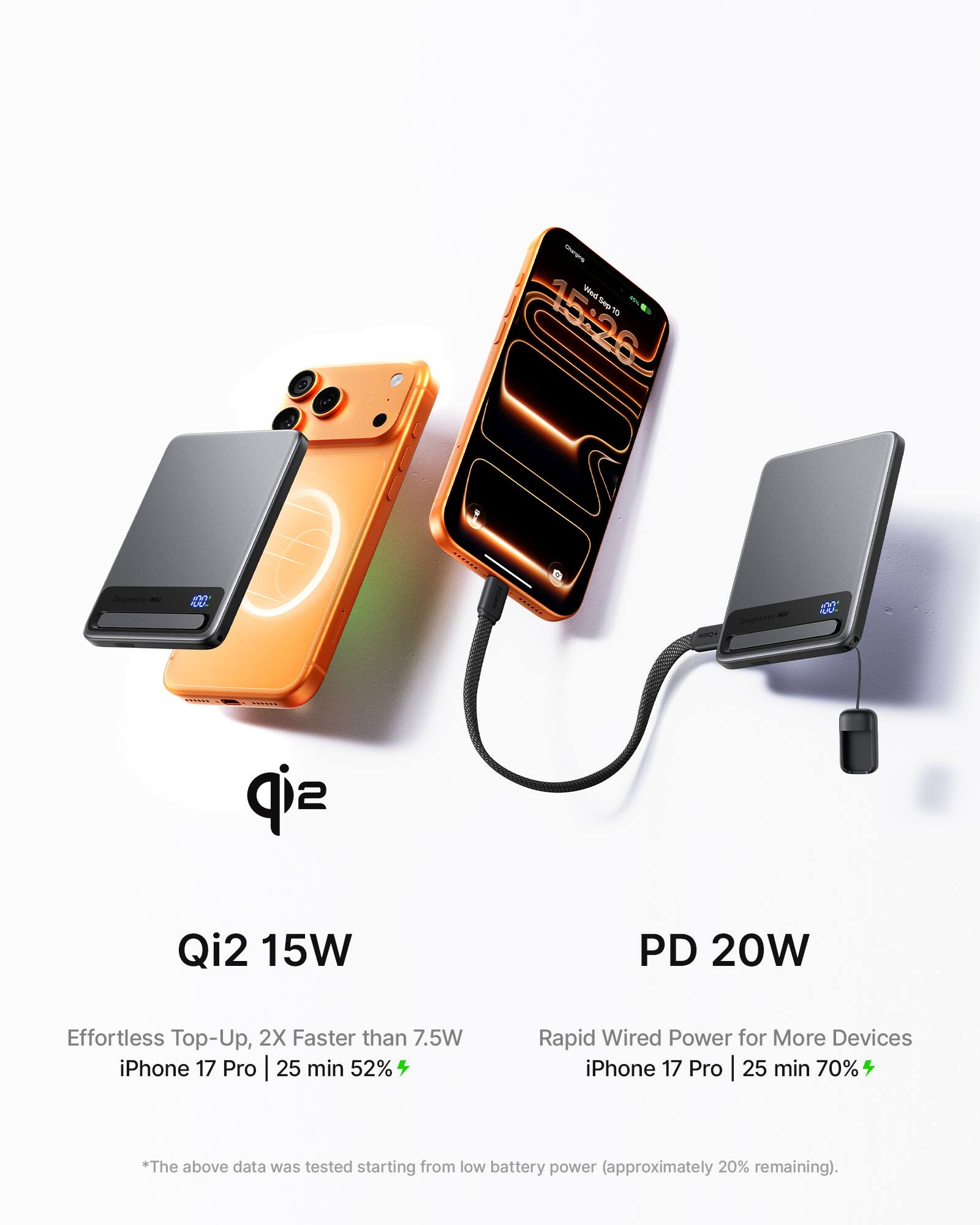 **Qi2 15W**

Effortless Top-Up, 2X Faster than 7.5W  
iPhone 17 Pro | 25 min 52%

**PD 20W**

Rapid Wired Power for More Devices  
iPhone 17 Pro | 25 min 70%

*The above data was tested starting from low battery power (approximately 20% remaining).