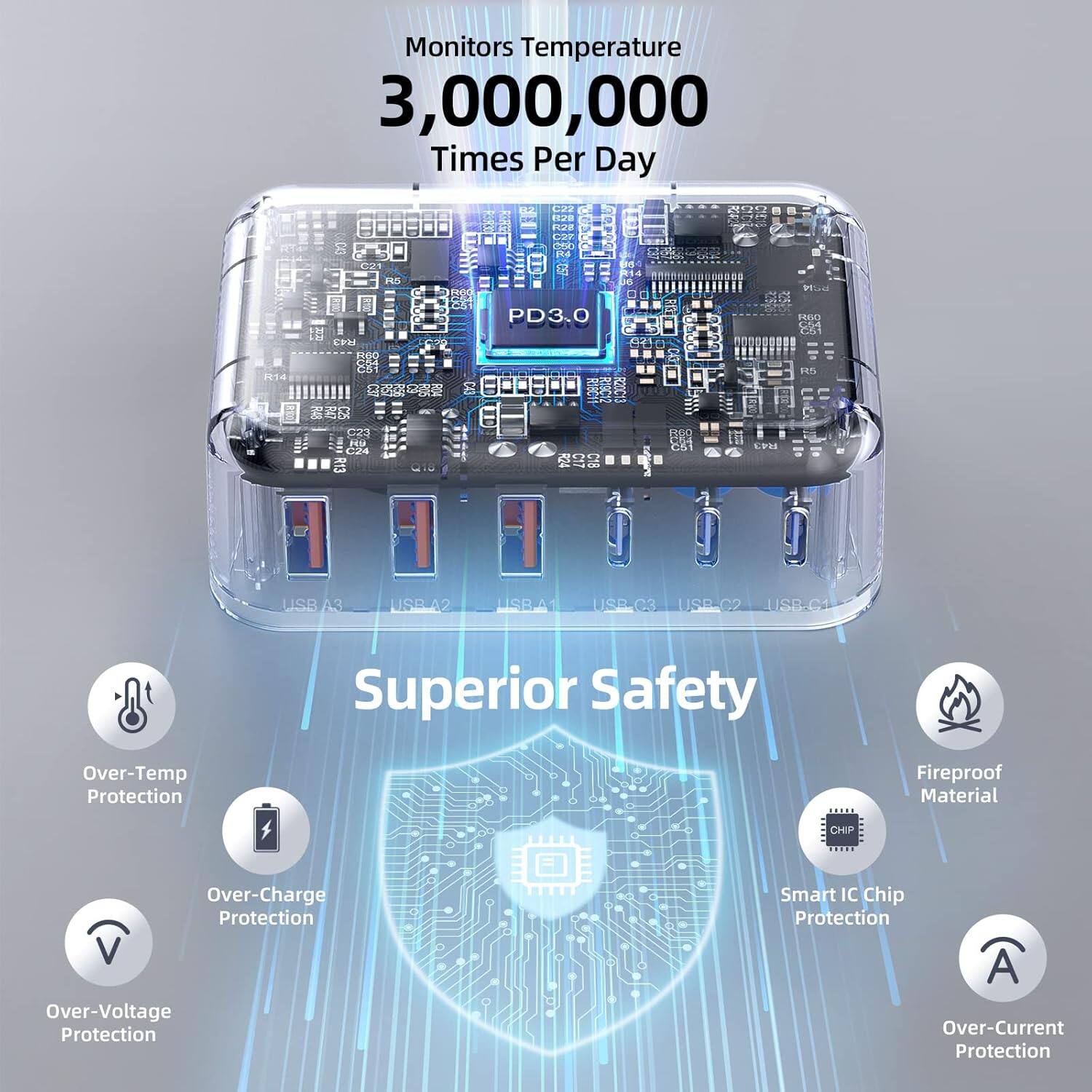 Monitors Temperature 3,000,000 Times Per Day

Superior Safety

- Over-Temperature Protection
- Over-Charge Protection
- Over-Voltage Protection
- Fireproof Material
- Smart IC Chip Protection
- Over-Current Protection

USB A3, USB A2, USB C3, USB C2, USB C1