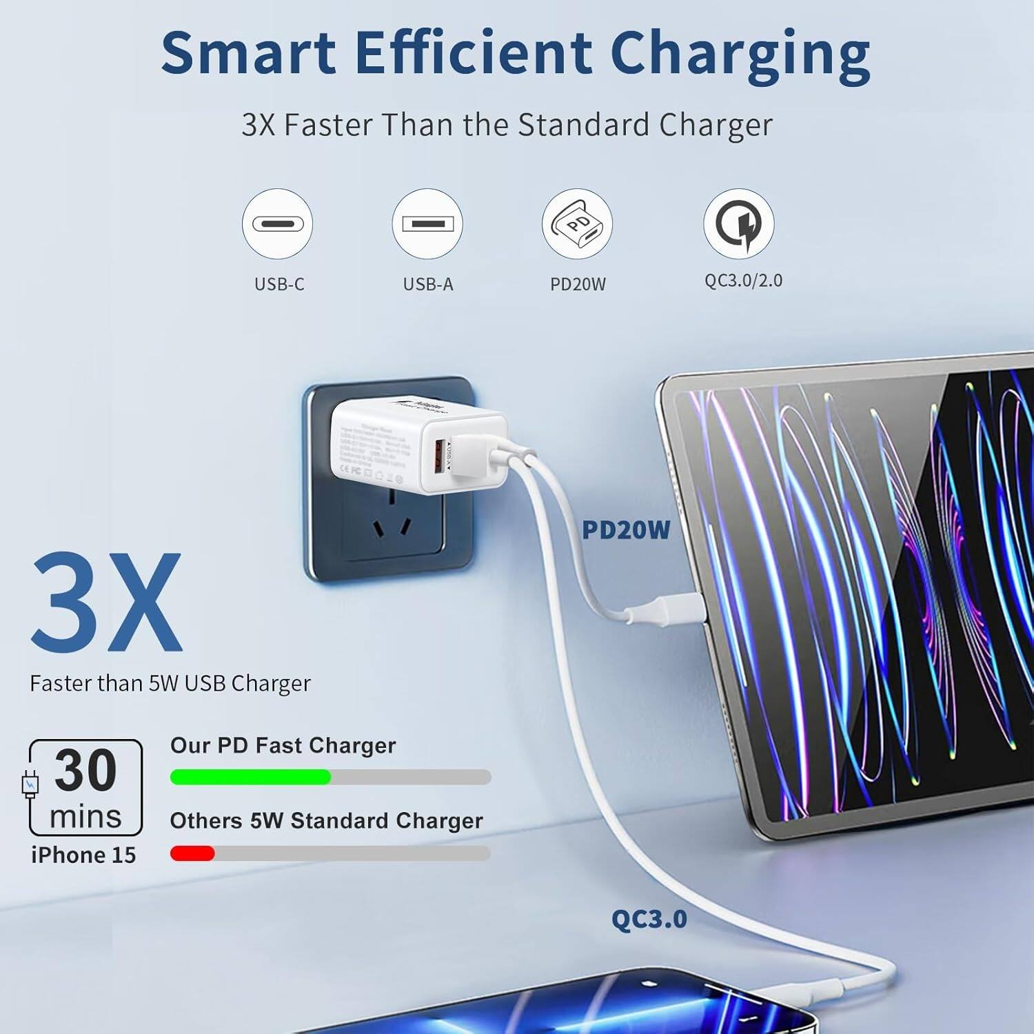Smart Efficient Charging, 3X Faster Than the Standard Charger, PD, USB-C, USB-A, PD20W, QC3.0/2.0, 3X Faster than 5W USB Charger, PD20W, 30 mins, iPhone 15, Our PD Fast Charger, Others 5W Standard Charger, QC3.0