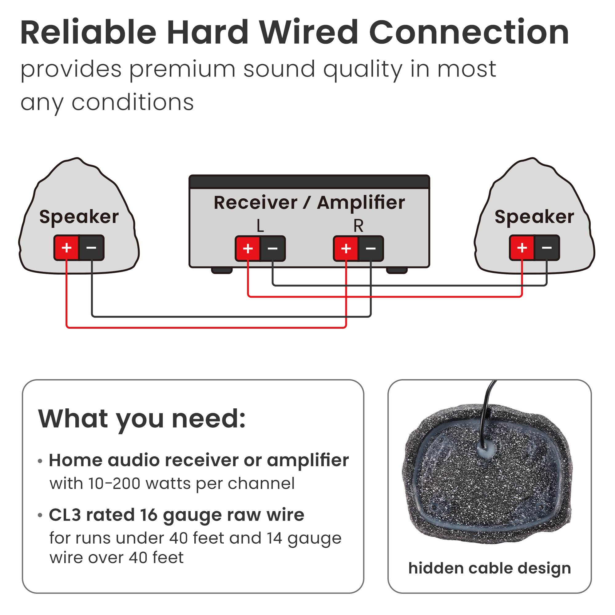 Reliable Hard Wired Connection provides premium sound quality in most any conditions

What you need:
- Home audio receiver or amplifier with 10-200 watts per channel
- CL3 rated 16 gauge raw wire for runs under 40 feet and 14 gauge wire over 40 feet
- hidden cable design