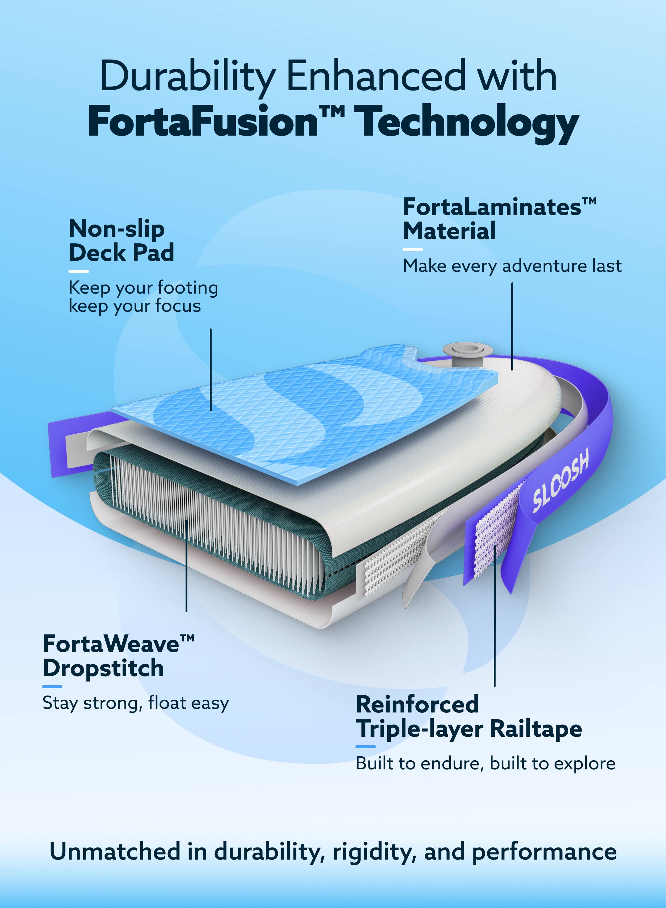 Durability Enhanced with TM FortaFusion Technology

- Non-slip Deck Pad
  - Keep your footing, keep your focus

- FortaLaminates™ Material
  - Make every adventure last

- FortaWeave™ Dropstitch
  - Stay strong, float easy

- Reinforced Triple-layer Railtape
  - Built to endure, built to explore

Unmatched in durability, rigidity, and performance