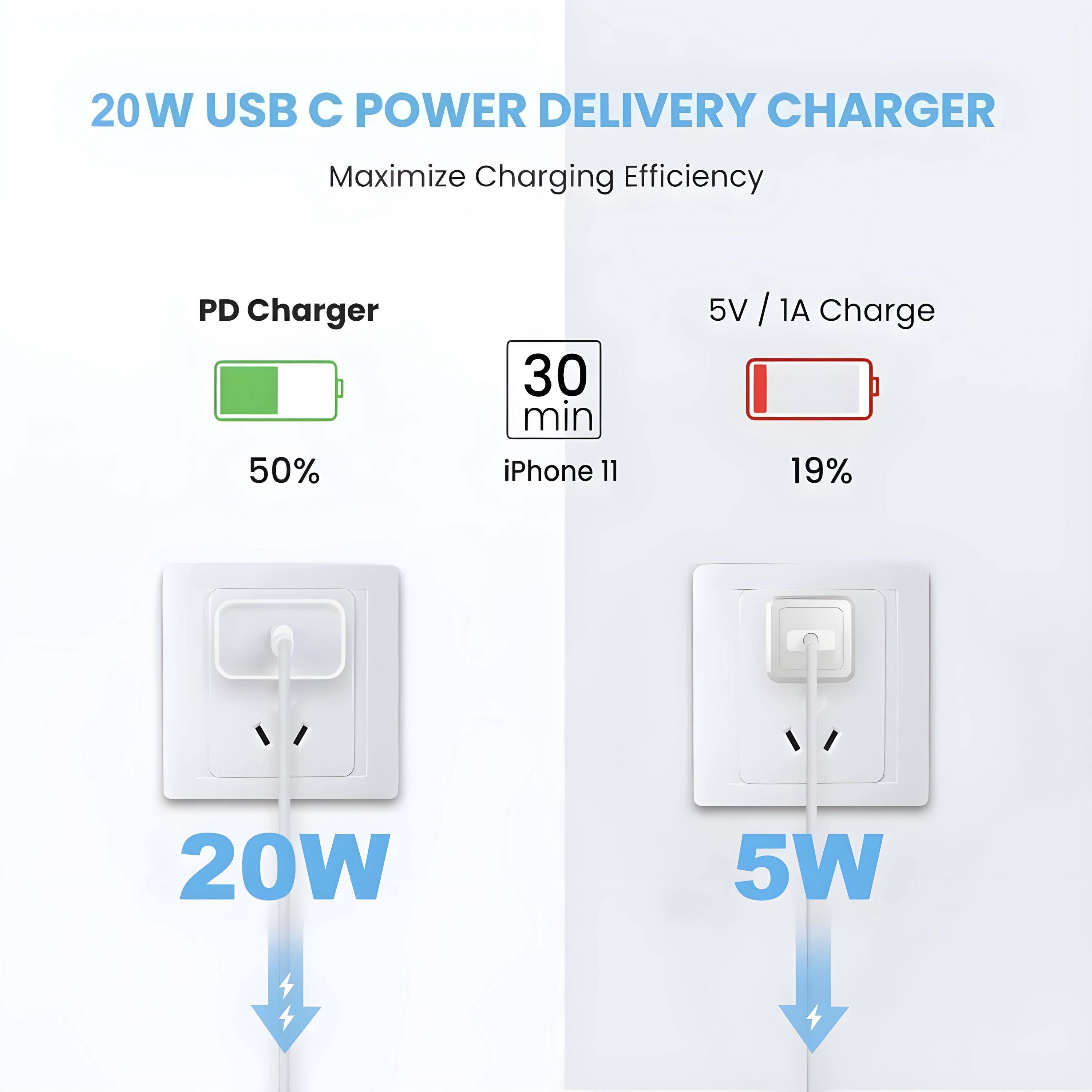 20W USB C POWER DELIVERY CHARGER  
Maximize Charging Efficiency  

PD Charger  
50%  
30 min  
iPhone 11  

5V / 1A Charge  
19%  

20W  
5W