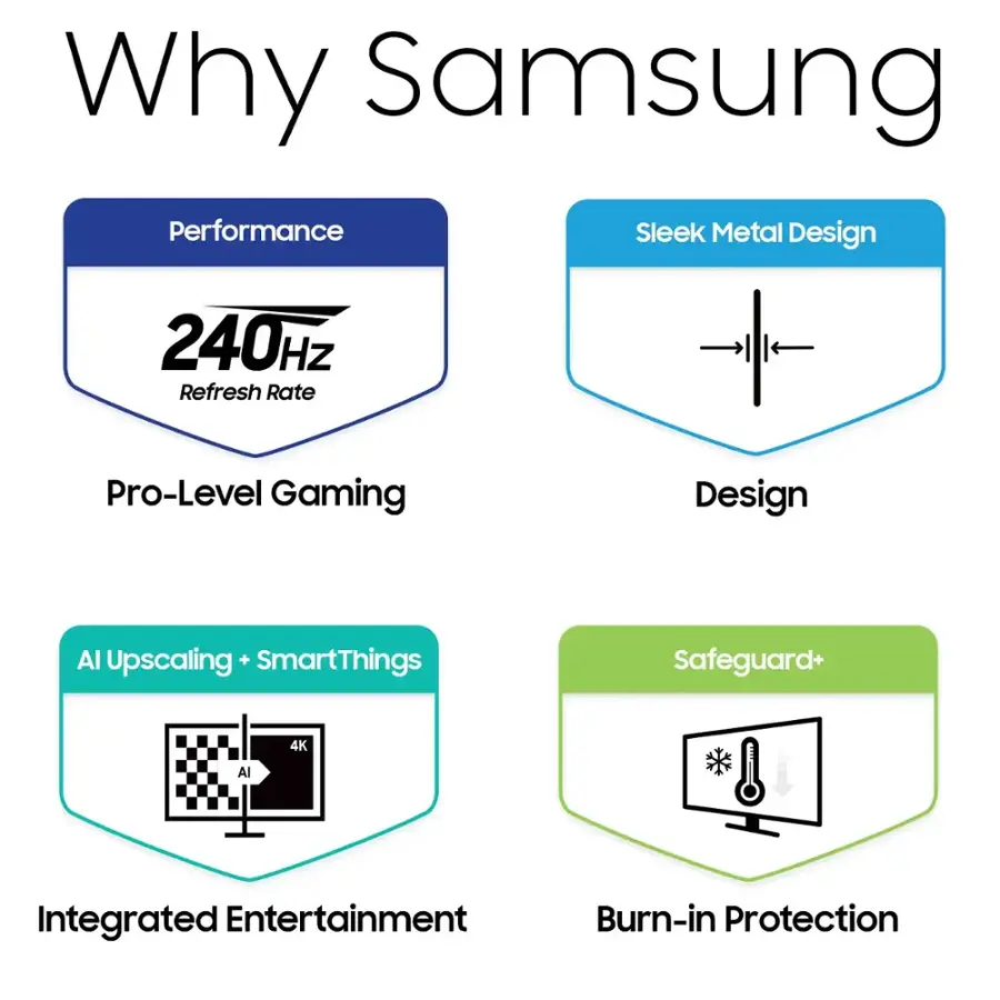 The text on the image is grouped and corrected as follows:

1. Performance: Sleek Metal Design
2. 240Hz Refresh Rate: Pro-Level Gaming
3. AI Upscaling + SmartThings: Safeguard+
4. Integrated Entertainment: AI Upscaling + SmartThings
5. Burn-in Protection: Integrated Entertainment
