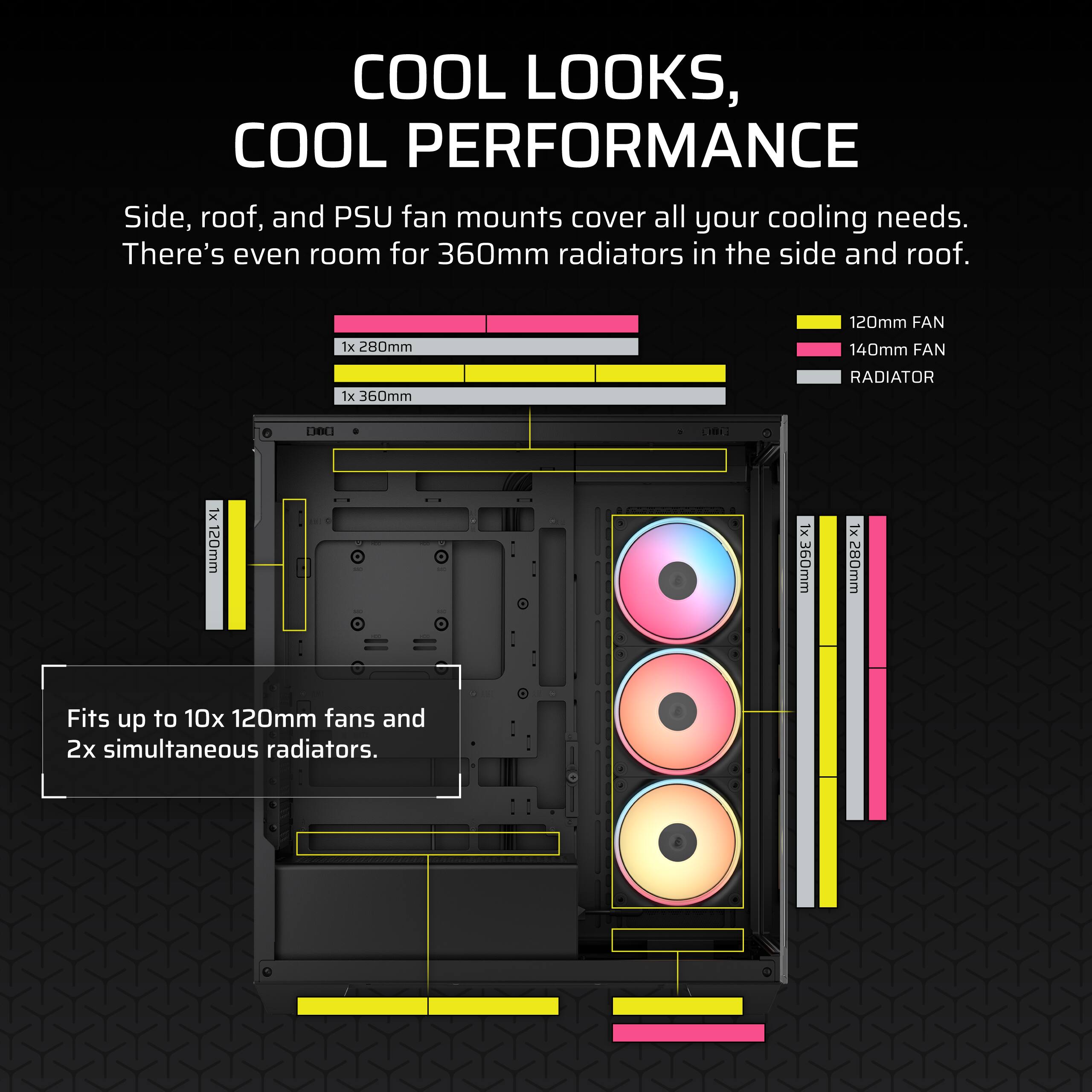 COOL LOOKS, COOL PERFORMANCE

Side, roof, and PSU fan mounts cover all your cooling needs. There's even room for 360mm radiators in the side and roof.

1x 280mm  
1x 360mm  
1x 120mm  
1x 140mm  
1x 360mm  
1x 280mm  

Fits up to 10x 120mm fans and 2x simultaneous radiators.

120mm FAN  
140mm FAN  
RADIATOR