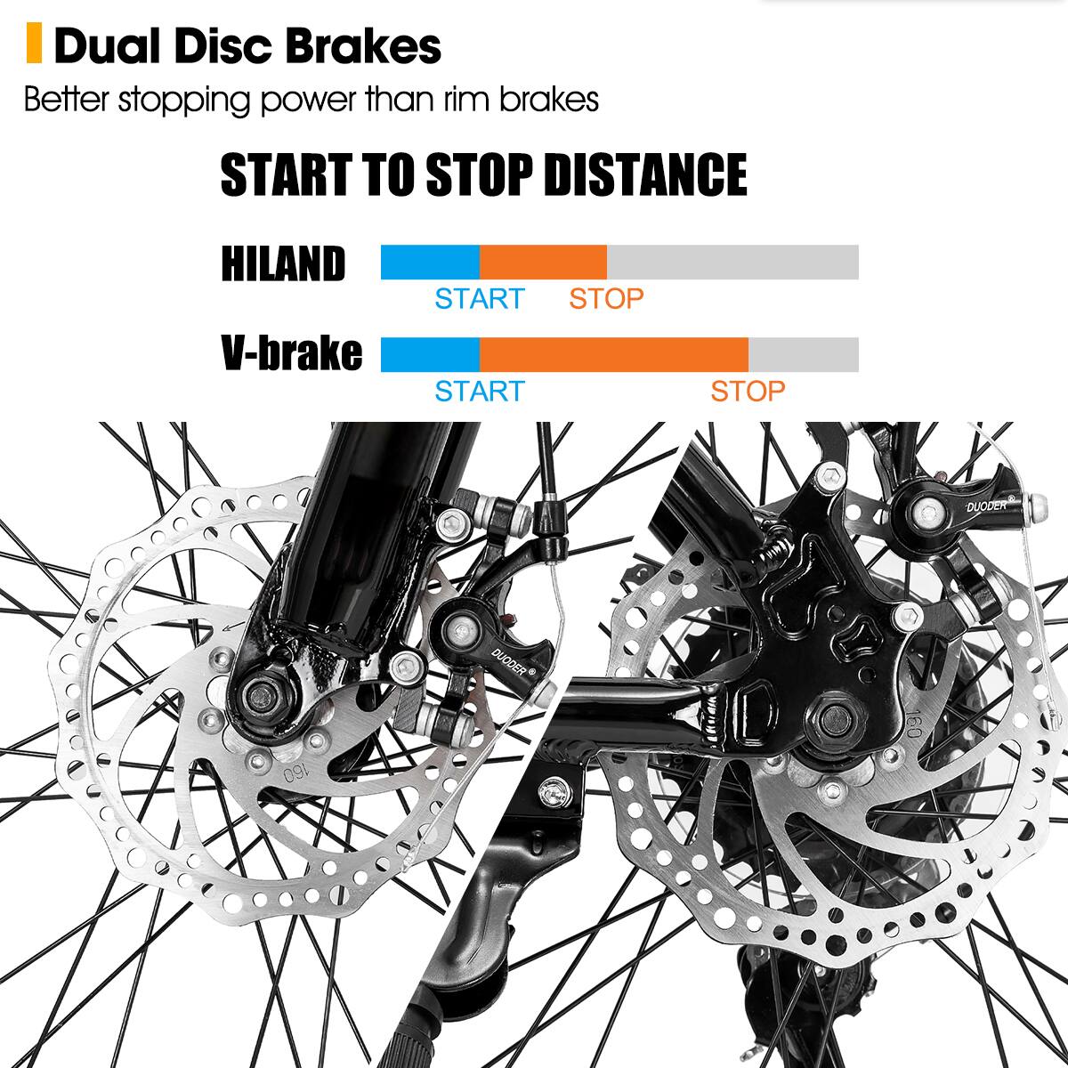 Dual Disc Brakes Better stopping power than rim brakes START TO STOP DISTANCE HILAND START STOP V-brake START STOP