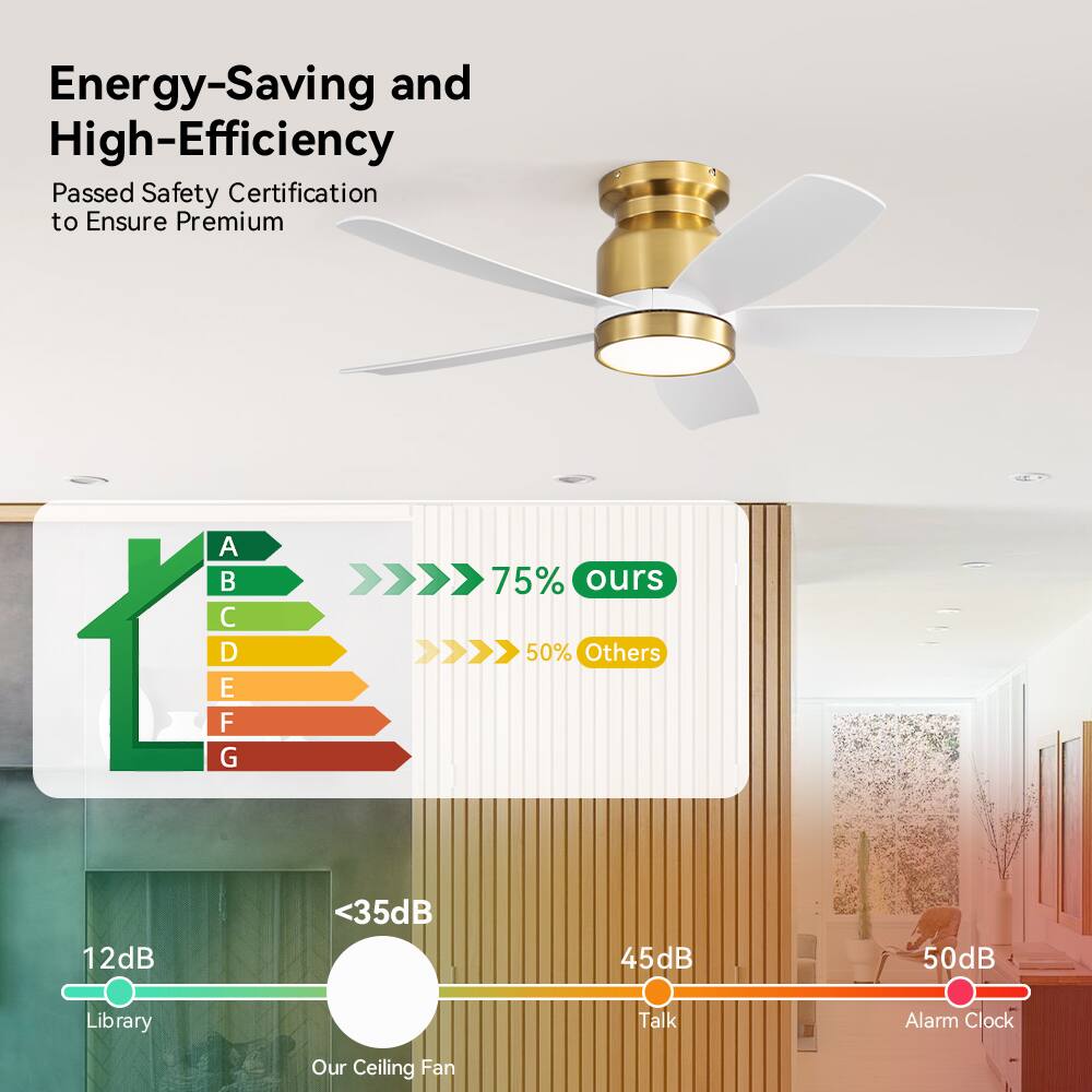 Energy-Saving and High-Efficiency  
Passed Safety Certification to Ensure Premium  

A B C D E F G  
75% ours  
50% Others  

12dB Library  
<35dB Our Ceiling Fan  
45dB Talk  
50dB Alarm Clock