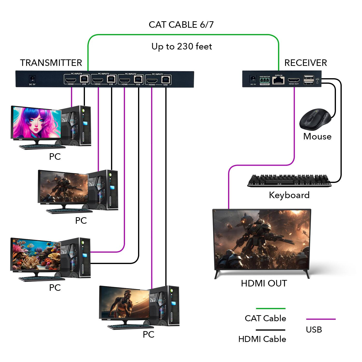 CAT CABLE 6/7 TRANSMITTER Up to 230 feet RECEIVER

Mouse
PC
Keyboard
PC
PC
HDMI OUT
PC
CAT Cable
HDMI Cable
USB