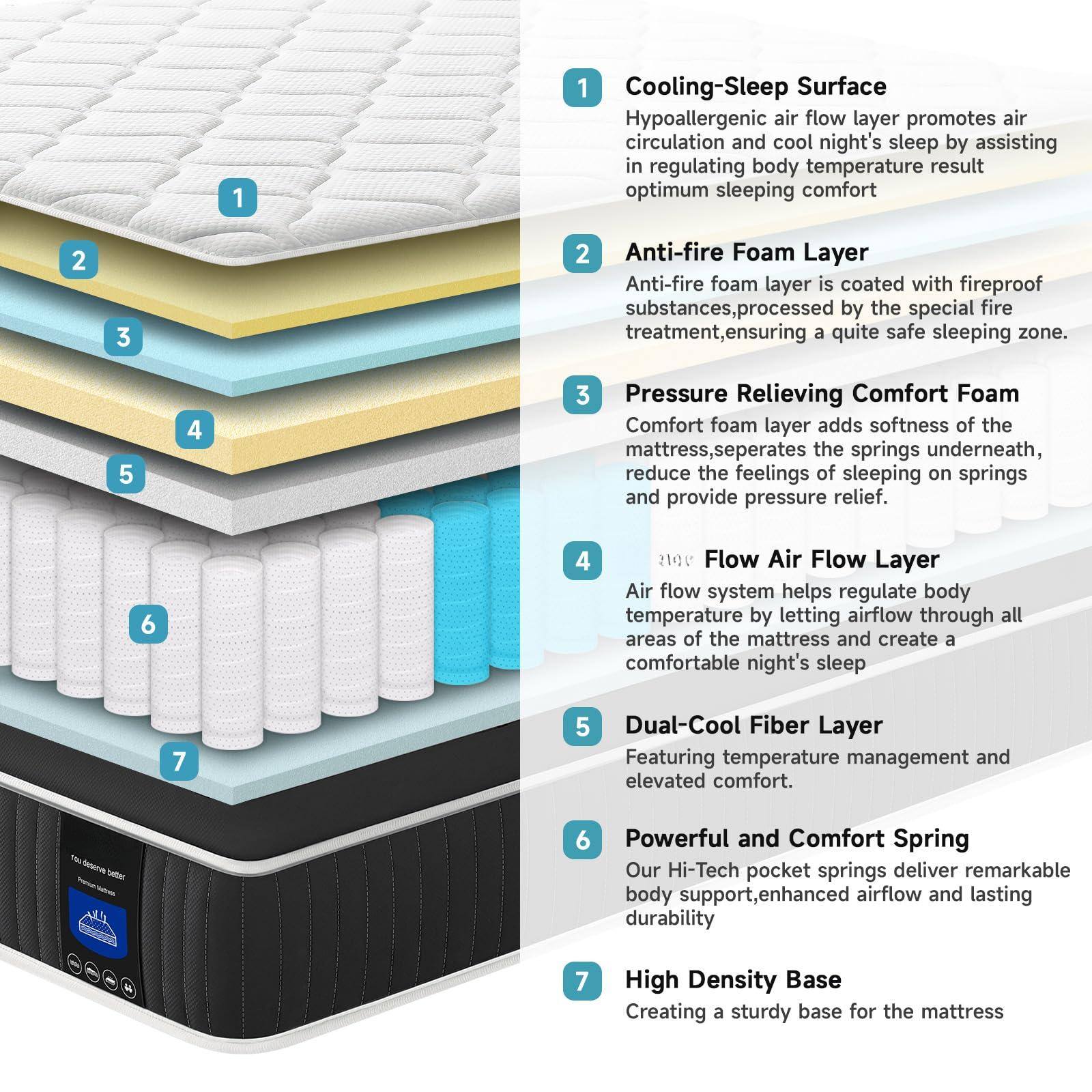 1. Cooling-Sleep Surface  
   Hypoallergenic air flow layer promotes air circulation and cool night's sleep by assisting in regulating body temperature, resulting in optimum sleeping comfort.

2. Anti-fire Foam Layer  
   Anti-fire foam layer is coated with fireproof substances, processed by the special fire treatment, ensuring a quite safe sleeping zone.

3. Pressure Relieving Comfort Foam  
   Comfort foam layer adds softness of the mattress, separates the springs underneath, reduces the feelings of sleeping on springs, and provides pressure relief.

4. Flow Air Flow Layer  
   Air flow system helps regulate body temperature by letting airflow through all areas of the mattress and create a comfortable night's sleep.

5. Dual-Cool Fiber Layer  
   Featuring temperature management and elevated comfort.

6. Powerful and Comfort Spring  
   Our Hi-Tech pocket springs deliver remarkable body support, enhanced airflow, and lasting durability.

7. High Density Base  
   Creating a sturdy base for the mattress.