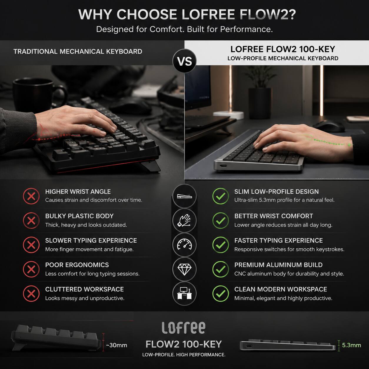 WHY CHOOSE LOFREE FLOW2?  
Designed for Comfort. Built for Performance.  

TRADITIONAL MECHANICAL KEYBOARD vs LOFREE FLOW2 100-KEY LOW-PROFILE MECHANICAL KEYBOARD  

- HIGHER WRIST ANGLE  
  Causes strain and discomfort over time.  
- BULKY PLASTIC BODY  
  Thick, heavy and looks outdated.  
- SLOWER TYPING EXPERIENCE  
  More finger movement and fatigue.  
- POOR ERGONOMICS  
  Less comfort for long typing sessions.  
- CLUTTERED WORKSPACE  
  Looks messy and unproductive.  

- SLIM LOW-PROFILE DESIGN  
  Ultra-slim 5.3mm profile for a natural feel.  
- BETTER WRIST COMFORT  
  Lower angle reduces strain all day long.  
- FASTER TYPING EXPERIENCE  
  Responsive switches for smooth keystrokes.  
- PREMIUM ALUMINUM BUILD  
  CNC aluminum body for durability and style.  
- CLEAN MODERN WORKSPACE  
  Minimal, elegant and highly productive.  

LoFree  
FLOW2 100-KEY  
LOW-PROFILE. HIGH PERFORMANCE.  
5.3