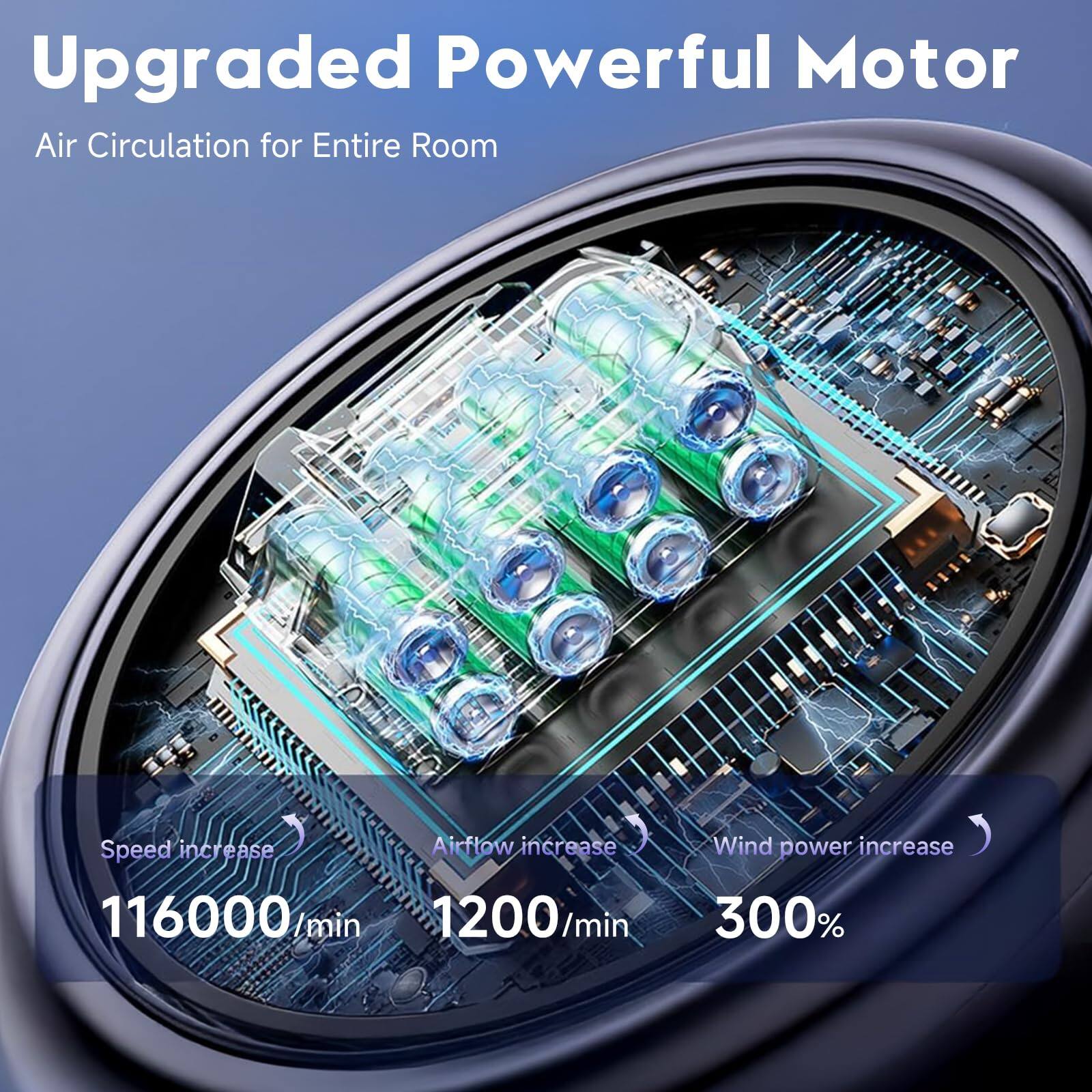 Upgraded Powerful Motor Air Circulation for Entire Room

Speed increase: 116000 /min  
Airflow increase: 1200 /min  
Wind power increase: 300%