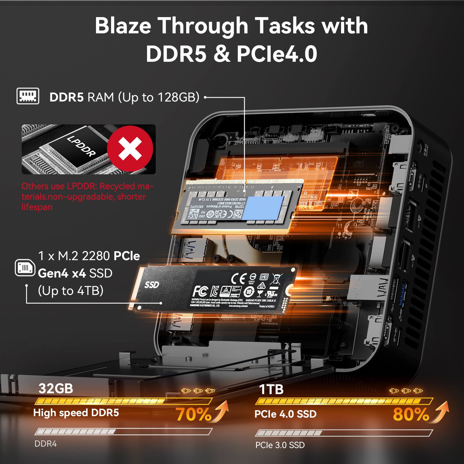 Blaze Through Tasks with DDR5 & PCle4.0

DDR5 RAM (Up to 128GB)

Others use LPDDR: Recycled materials, non-upgradable, shorter lifespan

1 x M.2 2280 PCle Gen4 x4 SSD (Up to 4TB)

32GB High speed DDR5 70% DDR4

1TB PCle 4.0 SSD 80% PCle 3.0 SSD