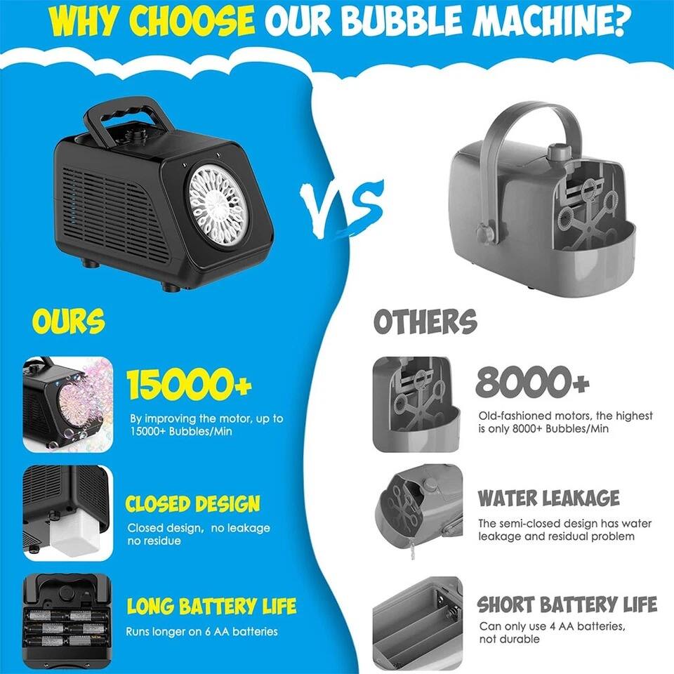 **WHY CHOOSE OUR BUBBLE MACHINE?**

**OURS**  
- **15000+**  
  By improving the motor, up to 15000+ Bubbles/Min  

- **CLOSED DESIGN**  
  Closed design, no leakage no residue  

- **LONG BATTERY LIFE**  
  Runs longer on 6 AA batteries  

**VS**  

**OTHERS**  
- **8000+**  
  Old-fashioned motors, the highest is only 8000+ Bubbles/Min  

- **WATER LEAKAGE**  
  The semi-closed design has water leakage and residual problem  

- **SHORT BATTERY LIFE**  
  Can only use 4 AA batteries, not durable
