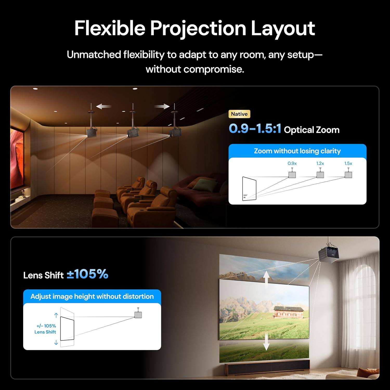Flexible Projection Layout  
Unmatched flexibility to adapt to any room, any setup—without compromise.

Native 0.9-1.5:1 Optical Zoom  
Zoom without losing clarity  
0.9x 1.2x 1.5x

Lens Shift ±105%  
Adjust image height without distortion