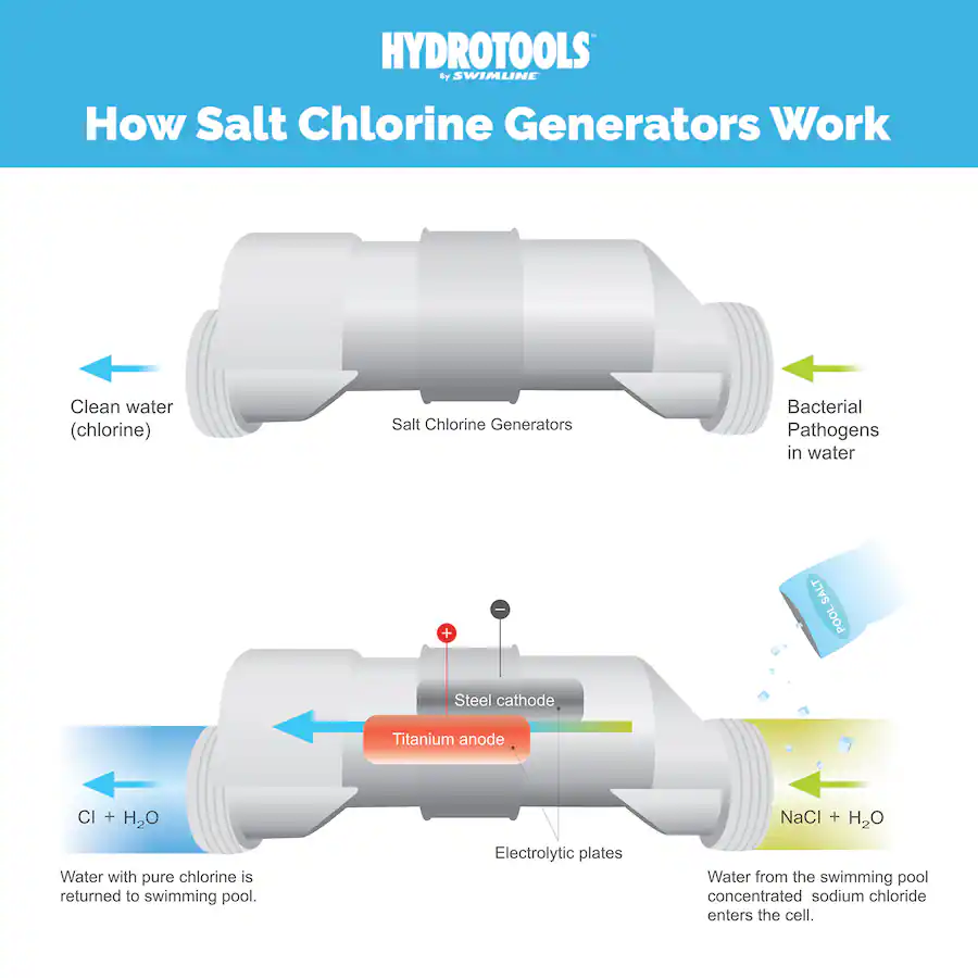 Swimline 87615 Salt Water Chlorine Generator System 15K Gallon swimline-87615-salt-water-chlorine-generator-system-15k-gallon