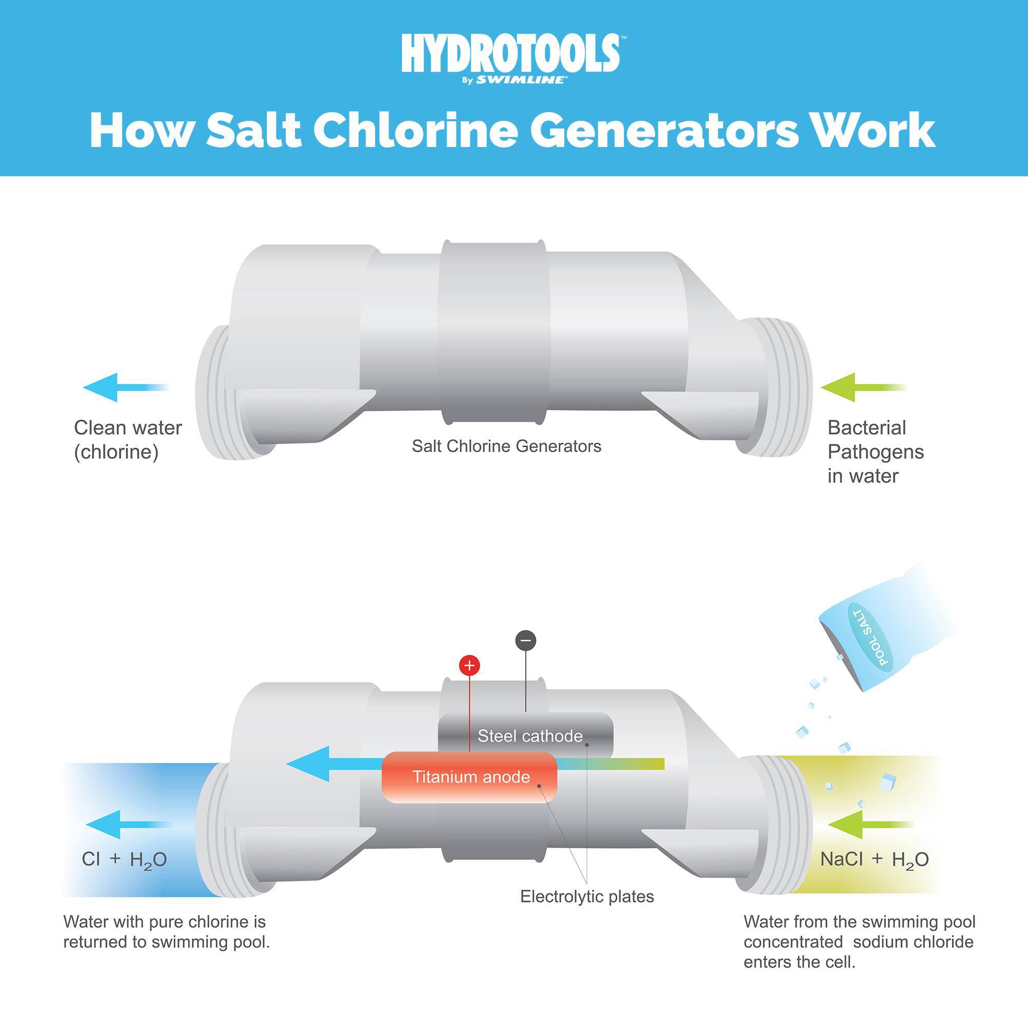 HYDROTOOLS by SWIMLINE

How Salt Chlorine Generators Work

Clean water (chlorine)  
Salt Chlorine Generators  
Bacterial Pathogens in water

Steel cathode  
Titanium anode  
Electrolytic plates

CI + H2O  
Water with pure chlorine is returned to swimming pool.

NaCl + H2O  
Water from the swimming pool concentrated sodium chloride enters the cell.
