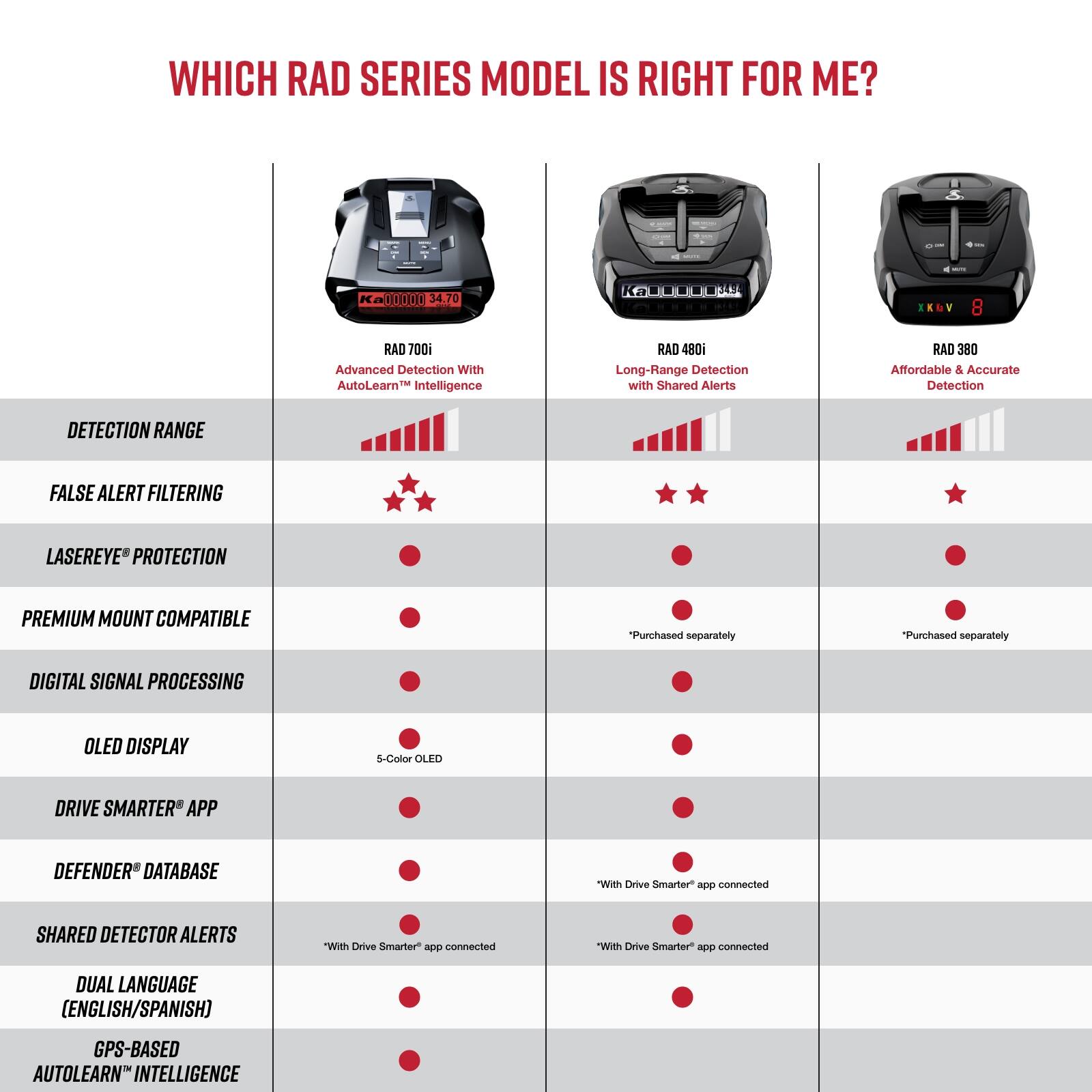 WHICH RAD SERIES MODEL IS RIGHT FOR ME?

RAD 700i
- Advanced Detection With AutoLearn™ Intelligence

RAD 480i
- Long-Range Detection with Shared Alerts

RAD 380
- Affordable & Accurate Detection

DETECTION RANGE
- RAD 700i
- RAD 480i
- RAD 380

FALSE ALERT FILTERING
- RAD 700i
- RAD 480i
- RAD 380

LASEREYE® PROTECTION
- RAD 700i
- RAD 480i
- RAD 380

PREMIUM MOUNT COMPATIBLE
- RAD 700i
- RAD 480i
- RAD 380

DIGITAL SIGNAL PROCESSING
- RAD 700i
- RAD 480i
- RAD 380

OLED DISPLAY
- RAD 700i: 5-Color OLED
- RAD 480i
- RAD 380

DRIVE SMARTER® APP
- RAD 700i
- RAD 480i