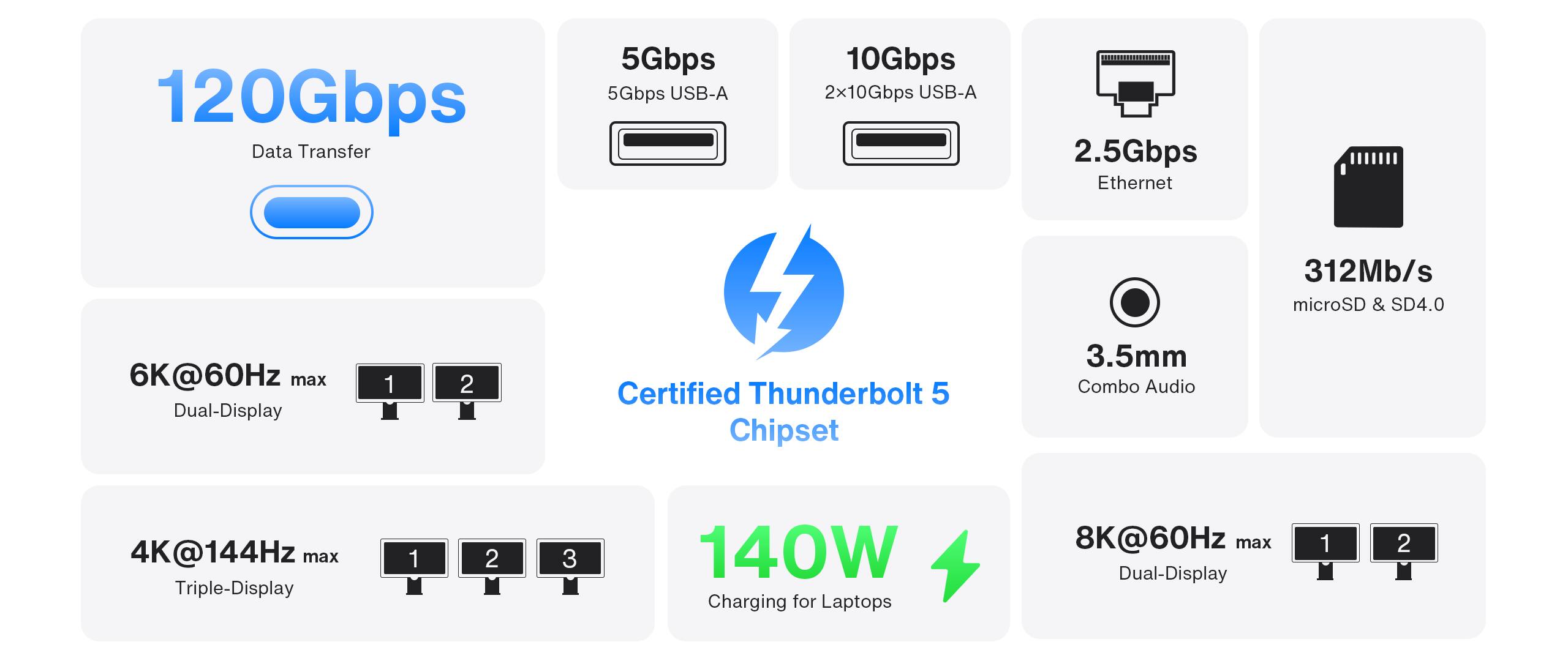 Certified Thunderbolt 5 Chipset

120Gbps Data Transfer
5Gbps USB-A
10Gbps 2x10Gbps USB-A
2.5Gbps Ethernet
312Mb/s microSD & SD4.0
3.5mm Combo Audio
6K@60Hz max Dual-Display 1 2
4K@144Hz max Triple-Display 1 2 3
140W Charging for Laptops
8K@60Hz max Dual-Display 1 2