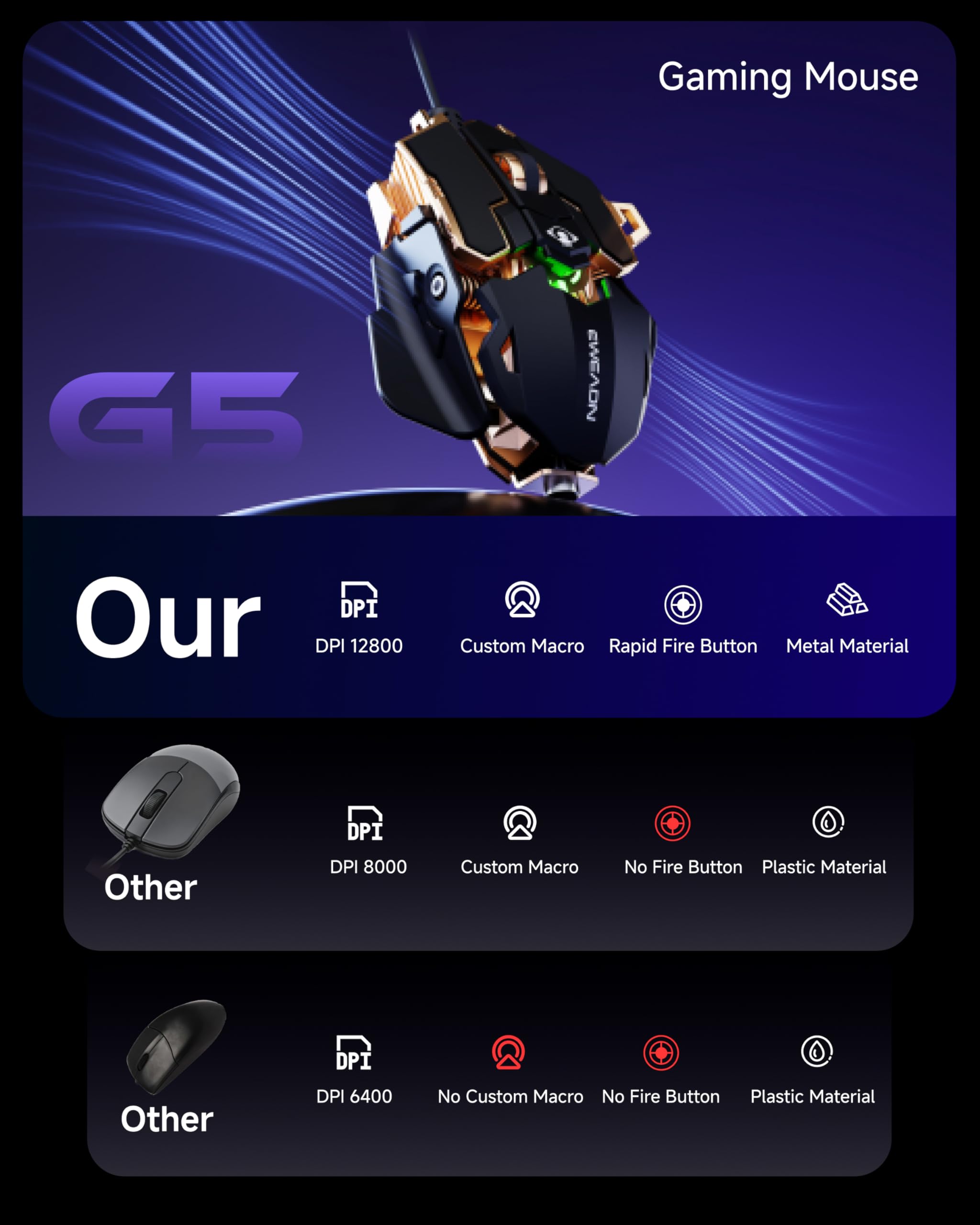 Gaming Mouse G5

Our
- DPI 12800
- Custom Macro
- Rapid Fire Button
- Metal Material

Other
- DPI 8000
- Custom Macro
- No Fire Button
- Plastic Material

Other
- DPI 6400
- No Custom Macro
- No Fire Button
- Plastic Material