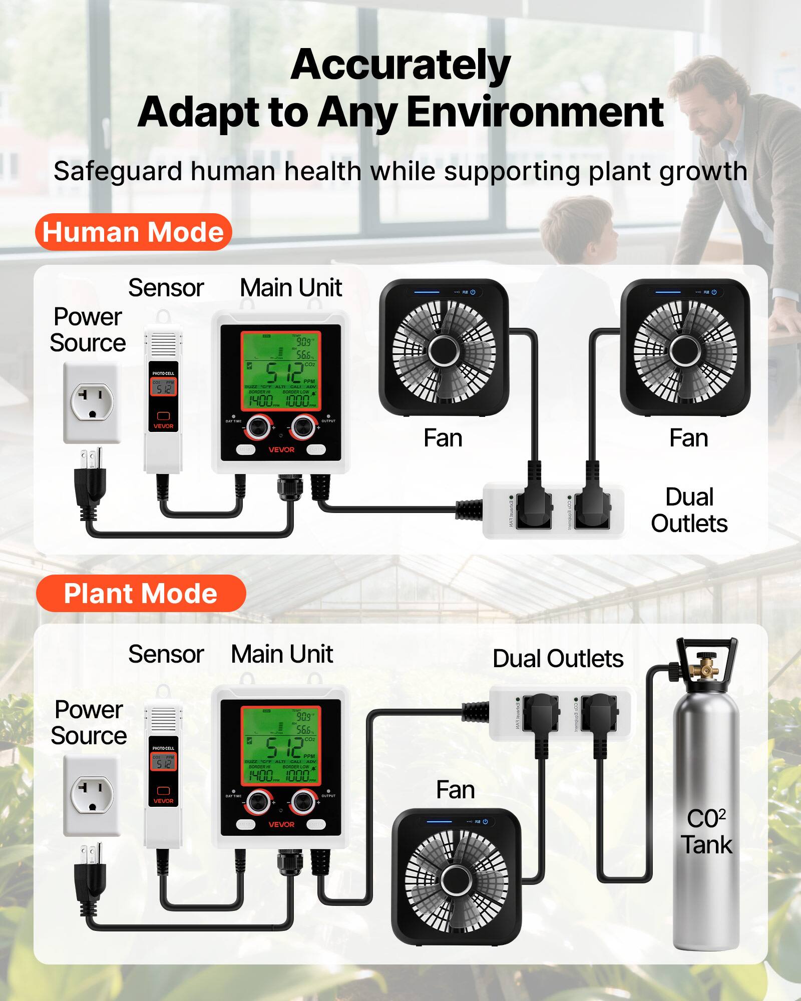 Accurately Adapt to Any Environment  
Safeguard human health while supporting plant growth  

**Human Mode**  
- Sensor  
- Main Unit  
- Power Source  
- Fan  
- Dual Outlets  

**Plant Mode**  
- Sensor  
- Main Unit  
- Dual Outlets  
- Power Source  
- Fan  
- CO2 Tank