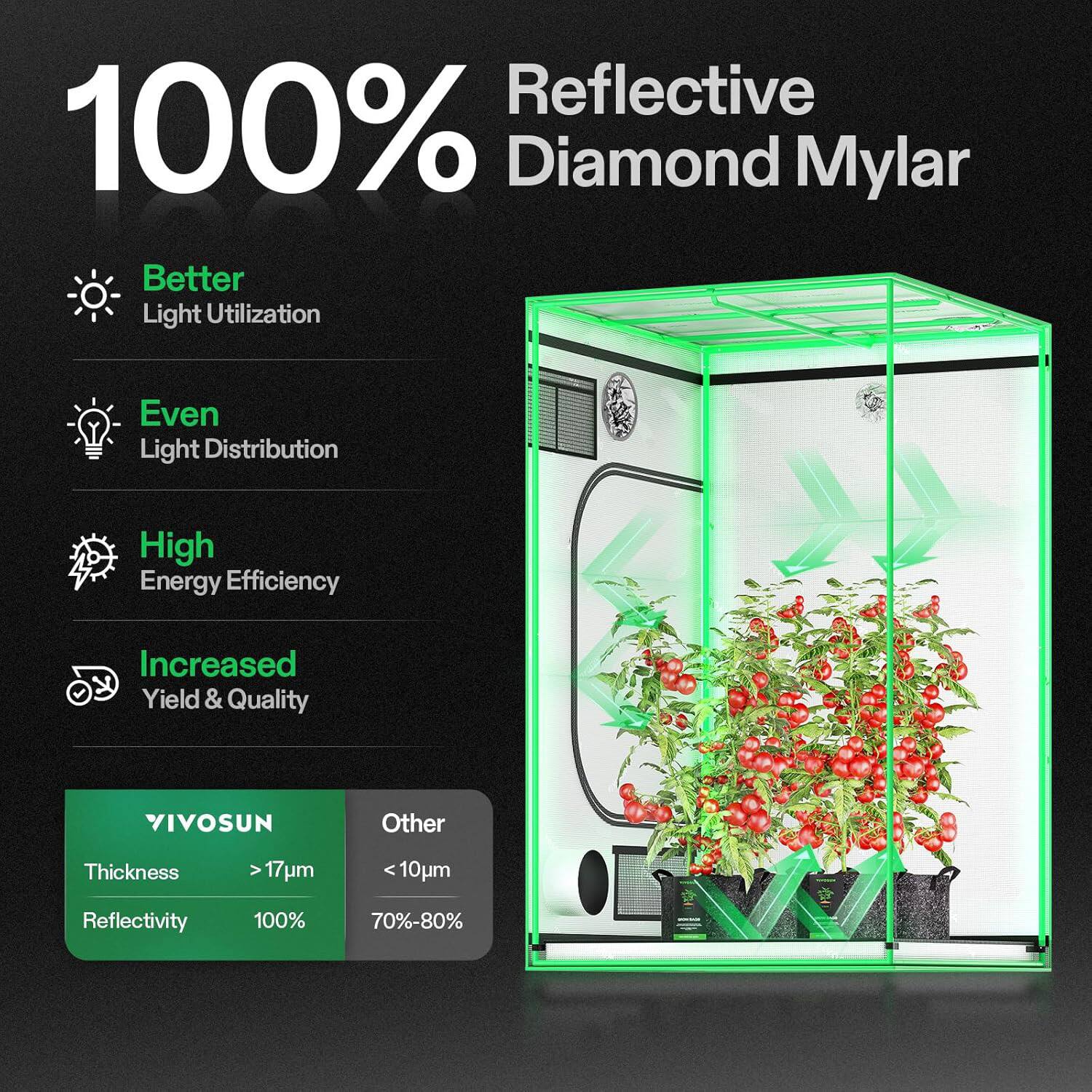 Reflective 100% Diamond Mylar  
Better Light Utilization  
Even Light Distribution  
High Energy Efficiency  
Increased Yield & Quality  

VIVOSUN  
Other  

Thickness  
17um  
10um  

Reflectivity  
100%  
70%-80%